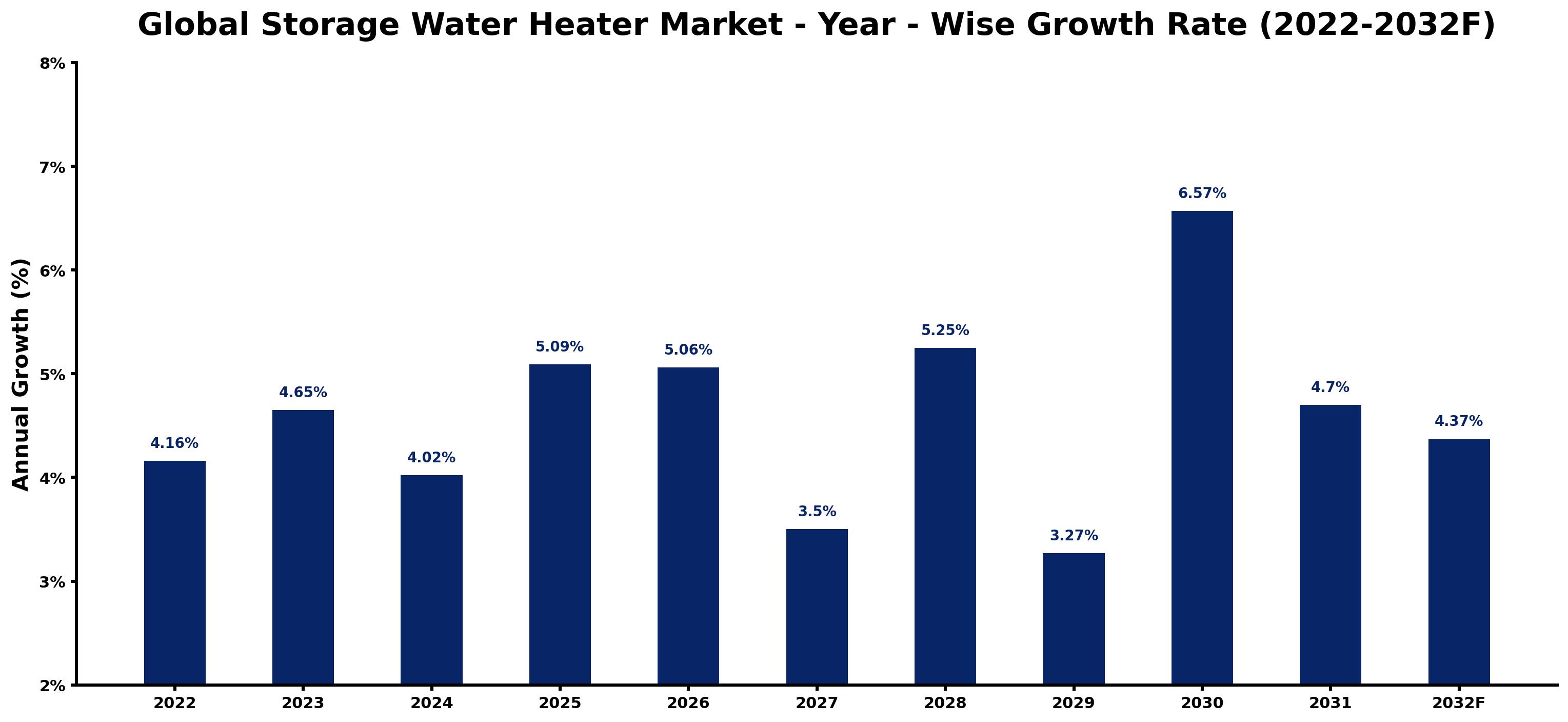 Global Storage Water Heater Market Year-wise Growth Rate and Key Drivers