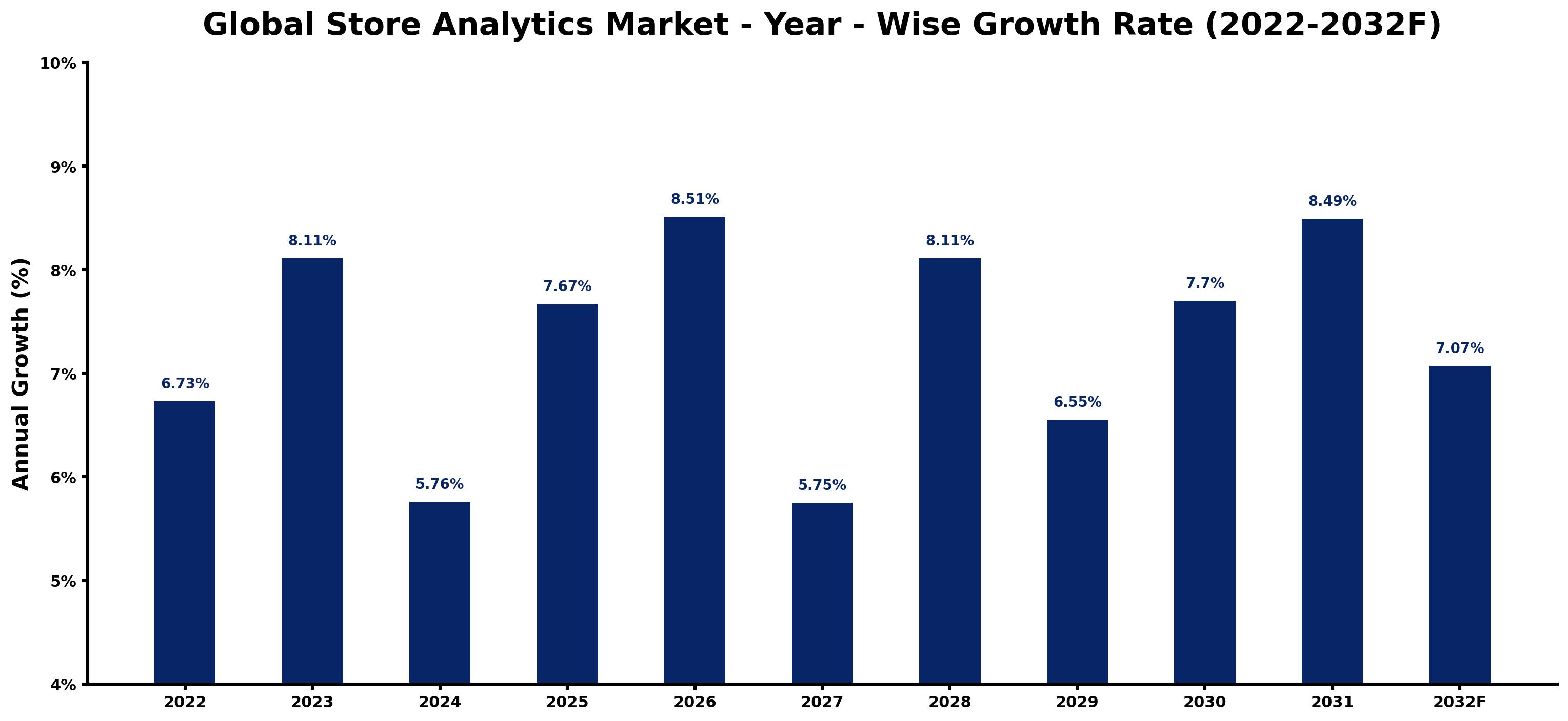 Global Store Analytics Market Year-wise Growth Rate and Key Drivers