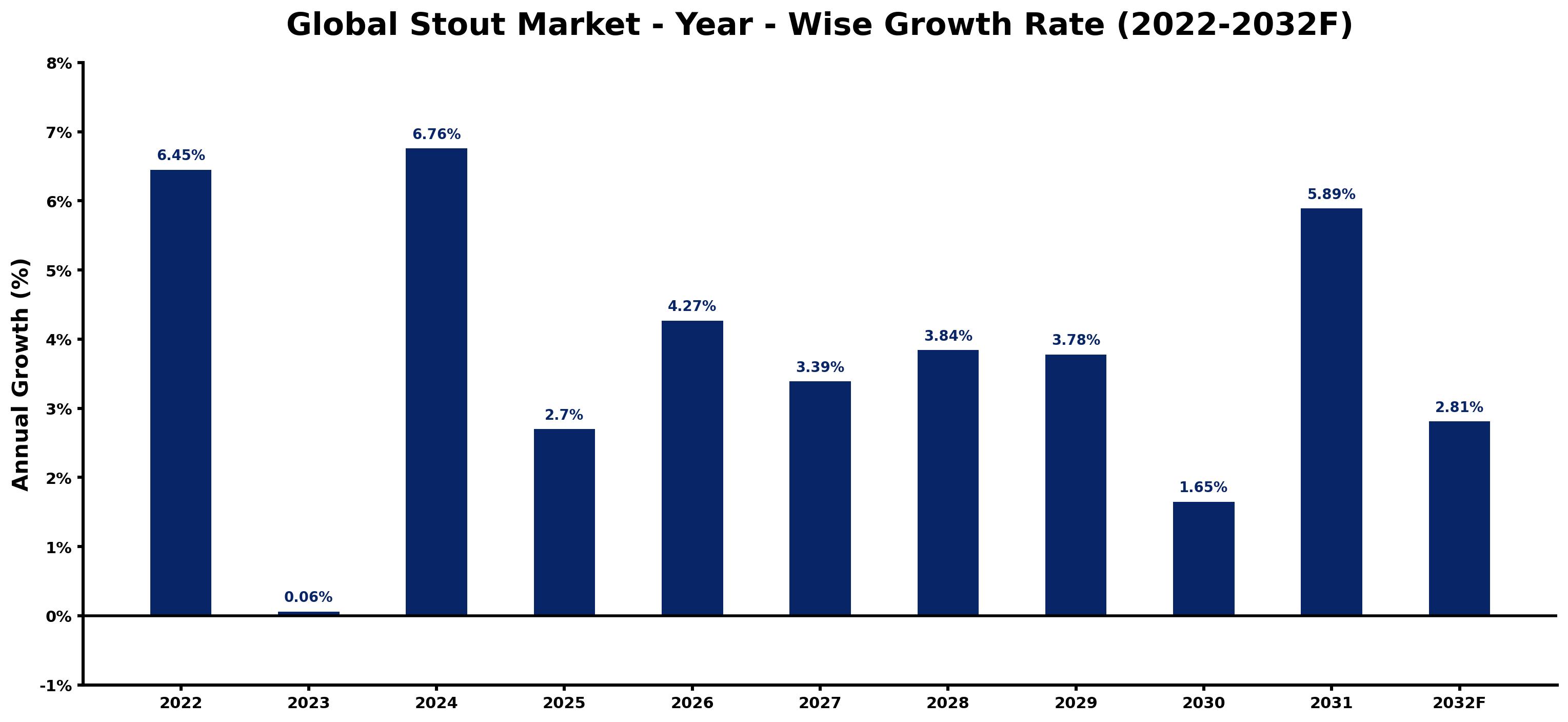 Global Stout Market Year-wise Growth Rate and Key Drivers