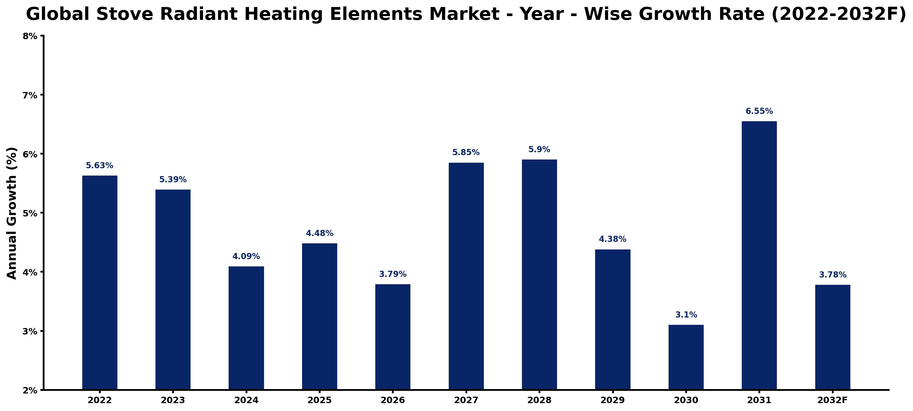 Global Stove Radiant Heating Elements Market Year-wise Growth Rate and Key Drivers