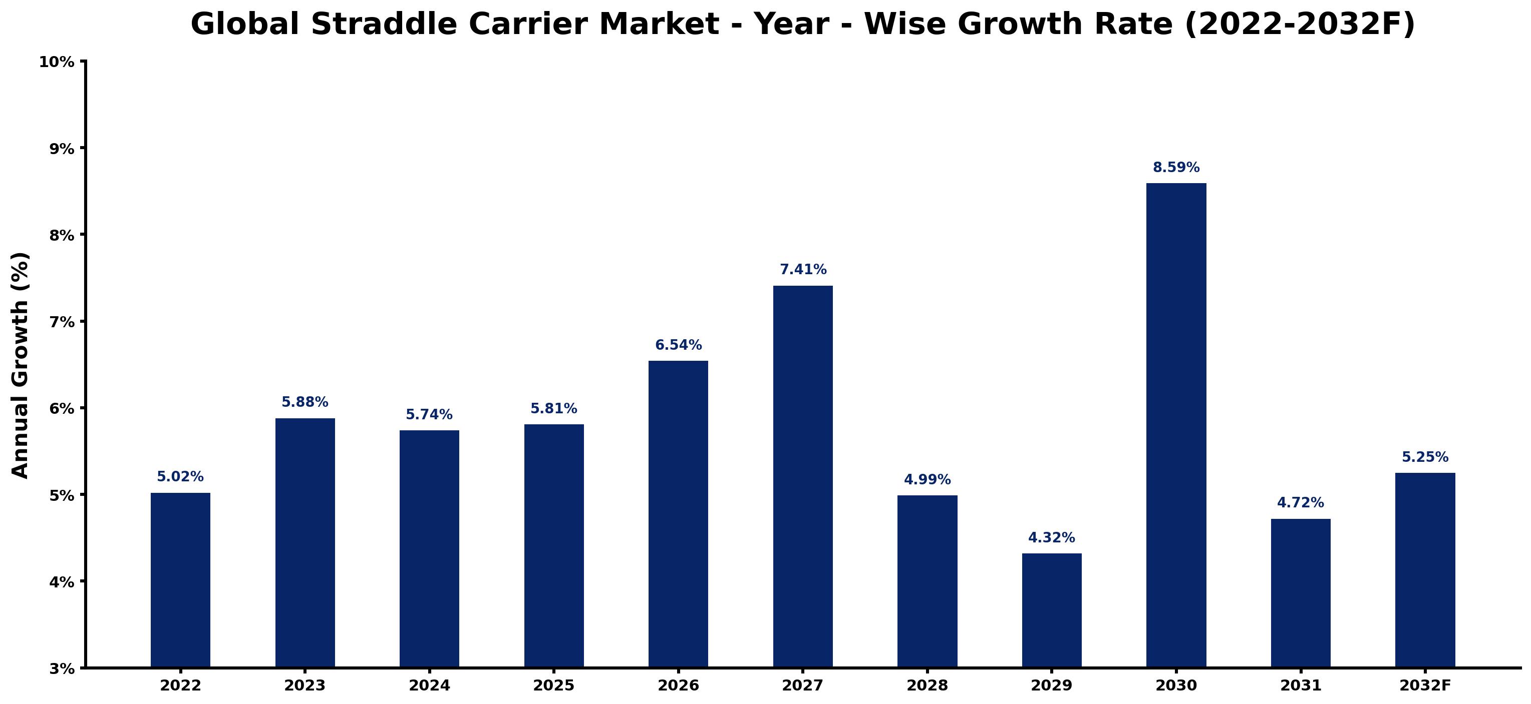 Global Straddle Carrier Market Year-wise Growth Rate and Key Drivers
