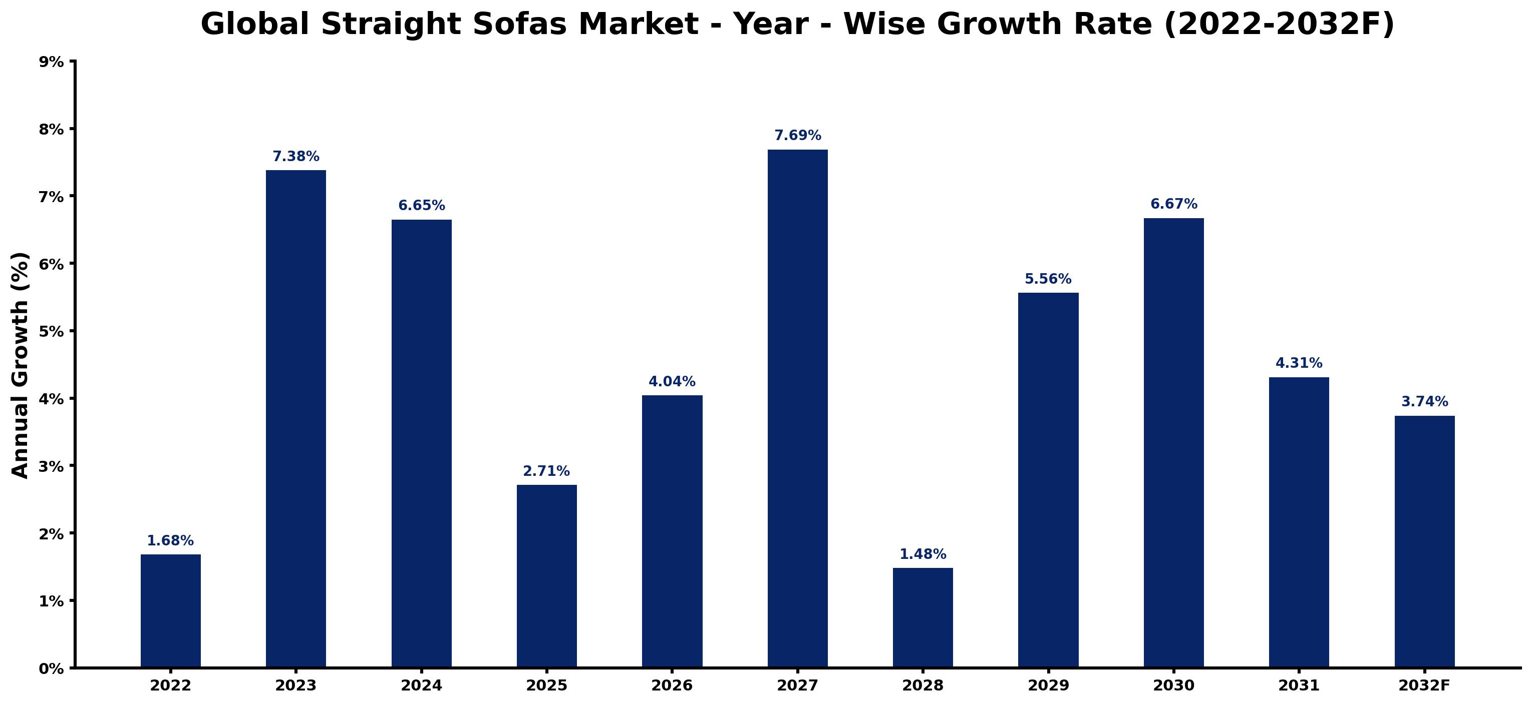 Global Straight Sofas Market Year-wise Growth Rate and Key Drivers