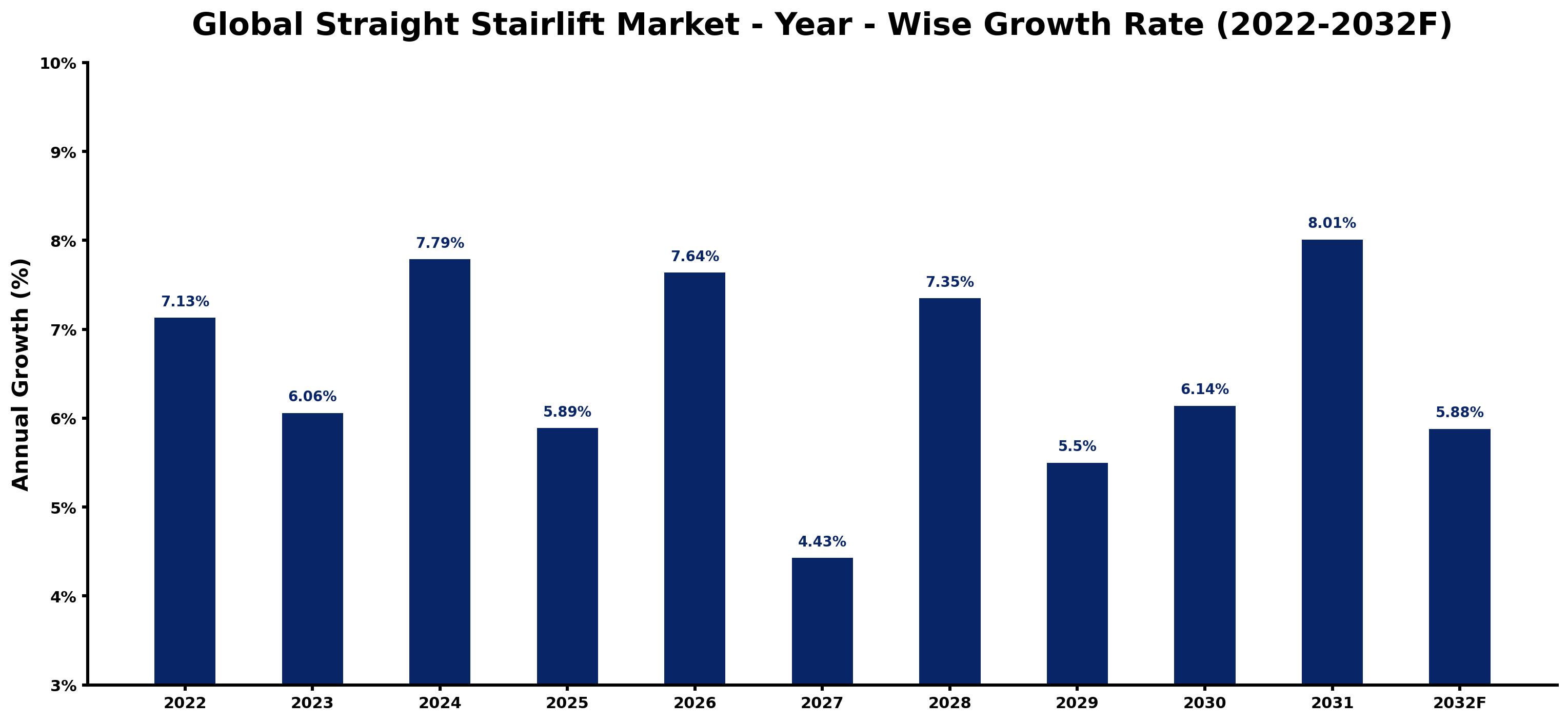 Global Straight Stairlift Market Year-wise Growth Rate and Key Drivers