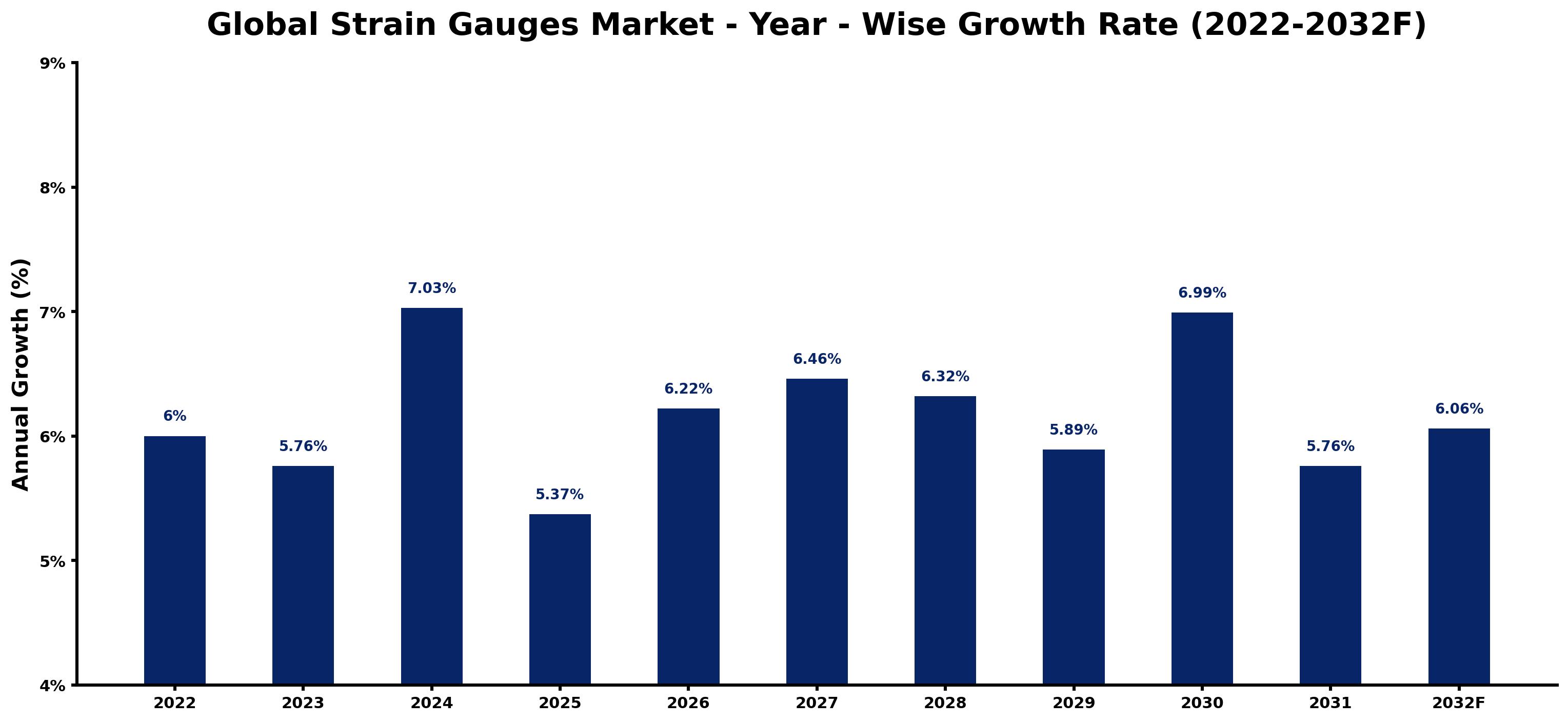 Global Strain Gauges Market Year-wise Growth Rate and Key Drivers