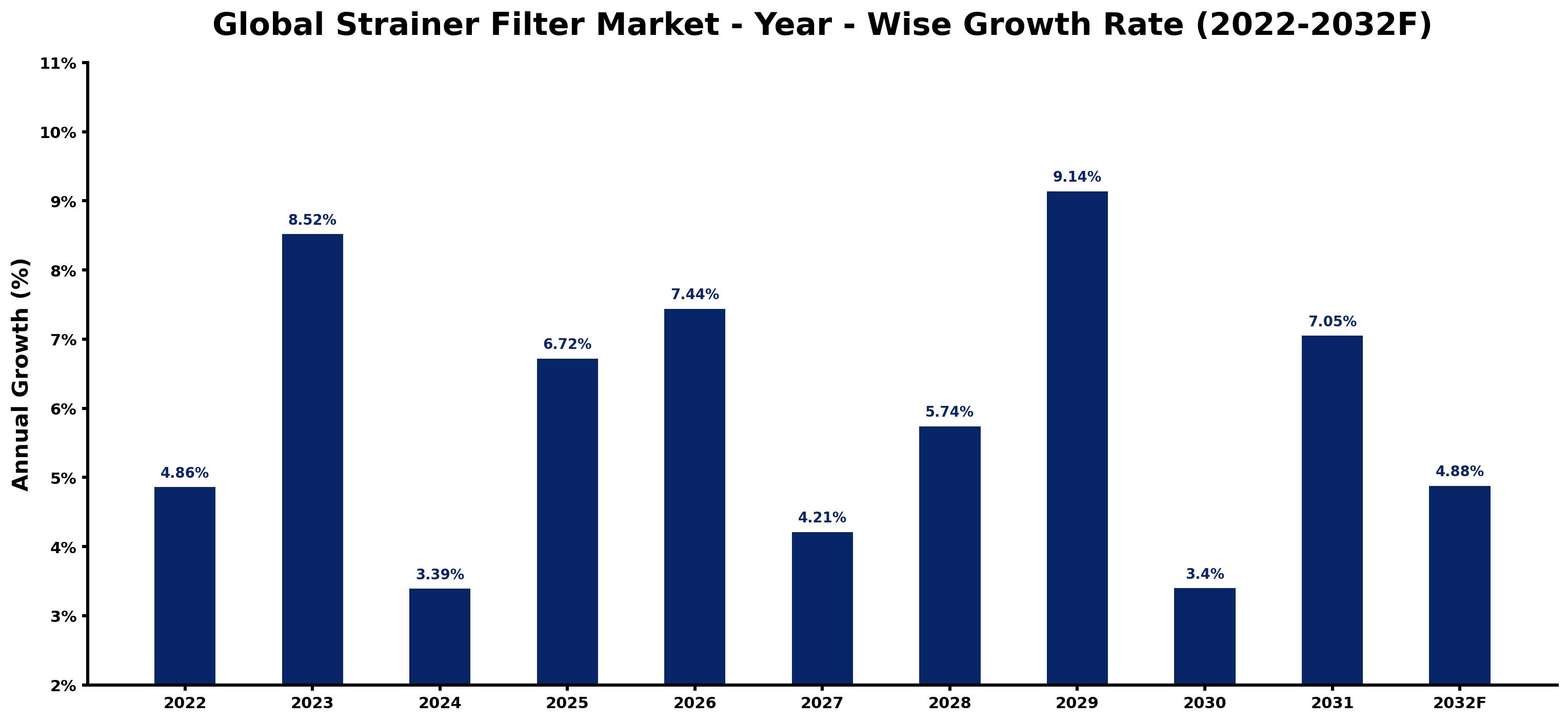 Global Strainer Filter Market Year-wise Growth Rate and Key Drivers