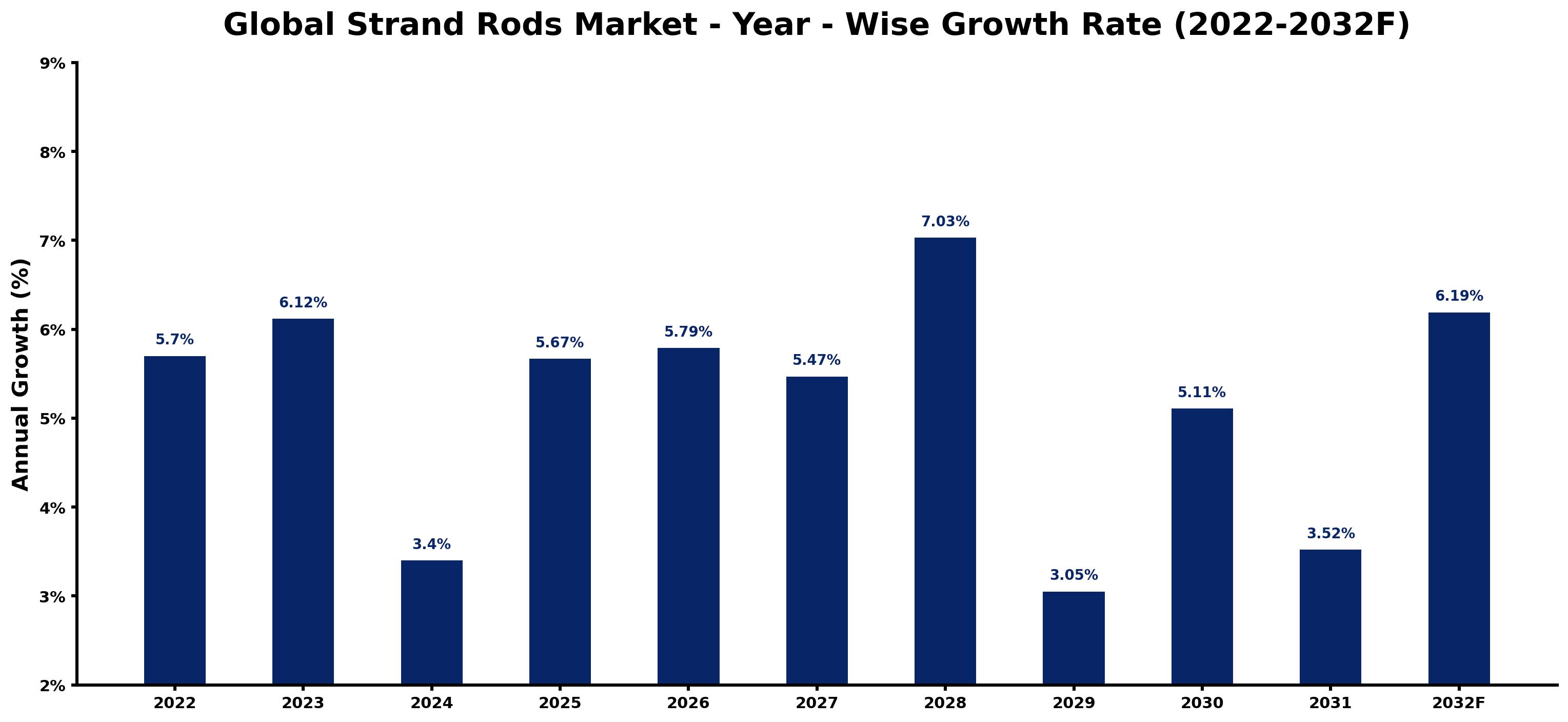 Global Strand Rods Market Year-wise Growth Rate and Key Drivers
