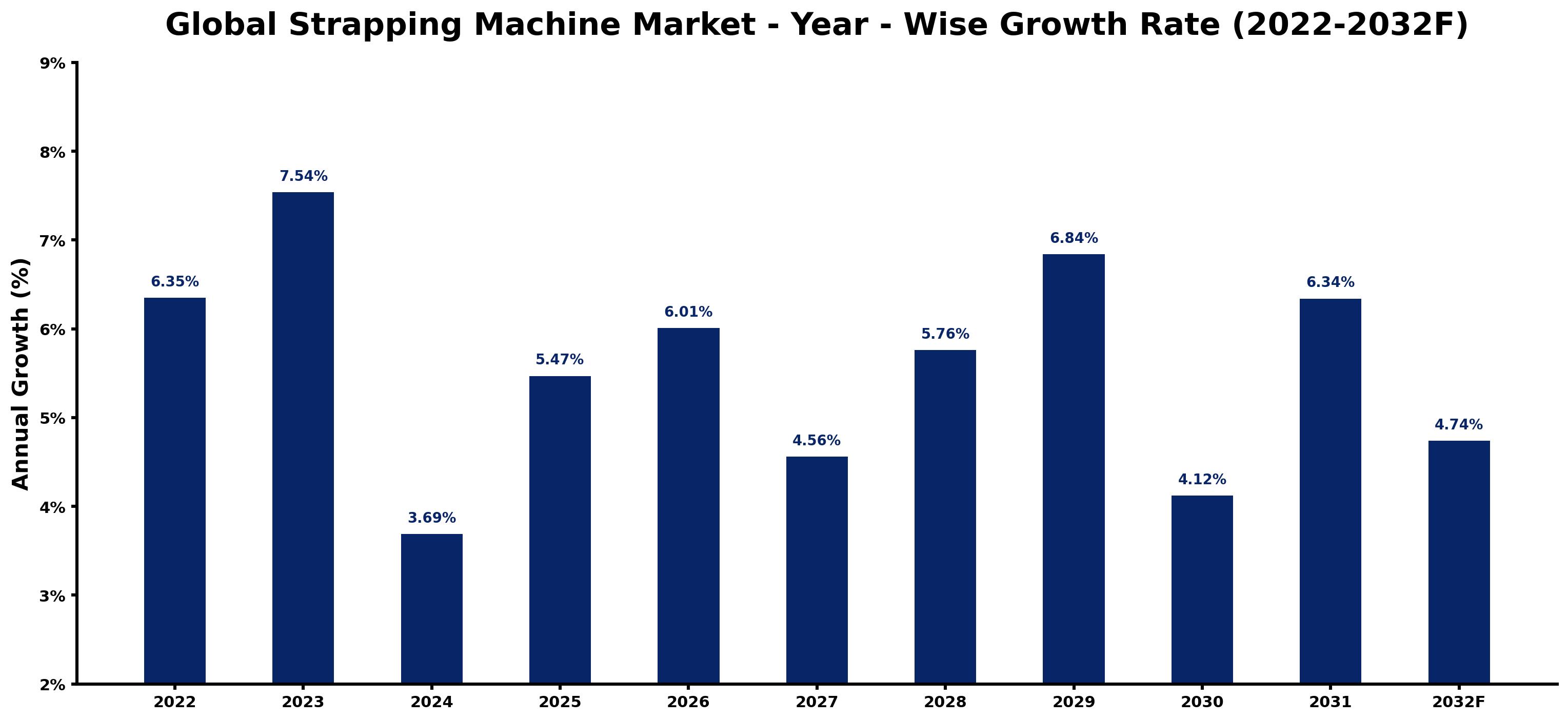 Global Strapping Machine Market Year-wise Growth Rate and Key Drivers