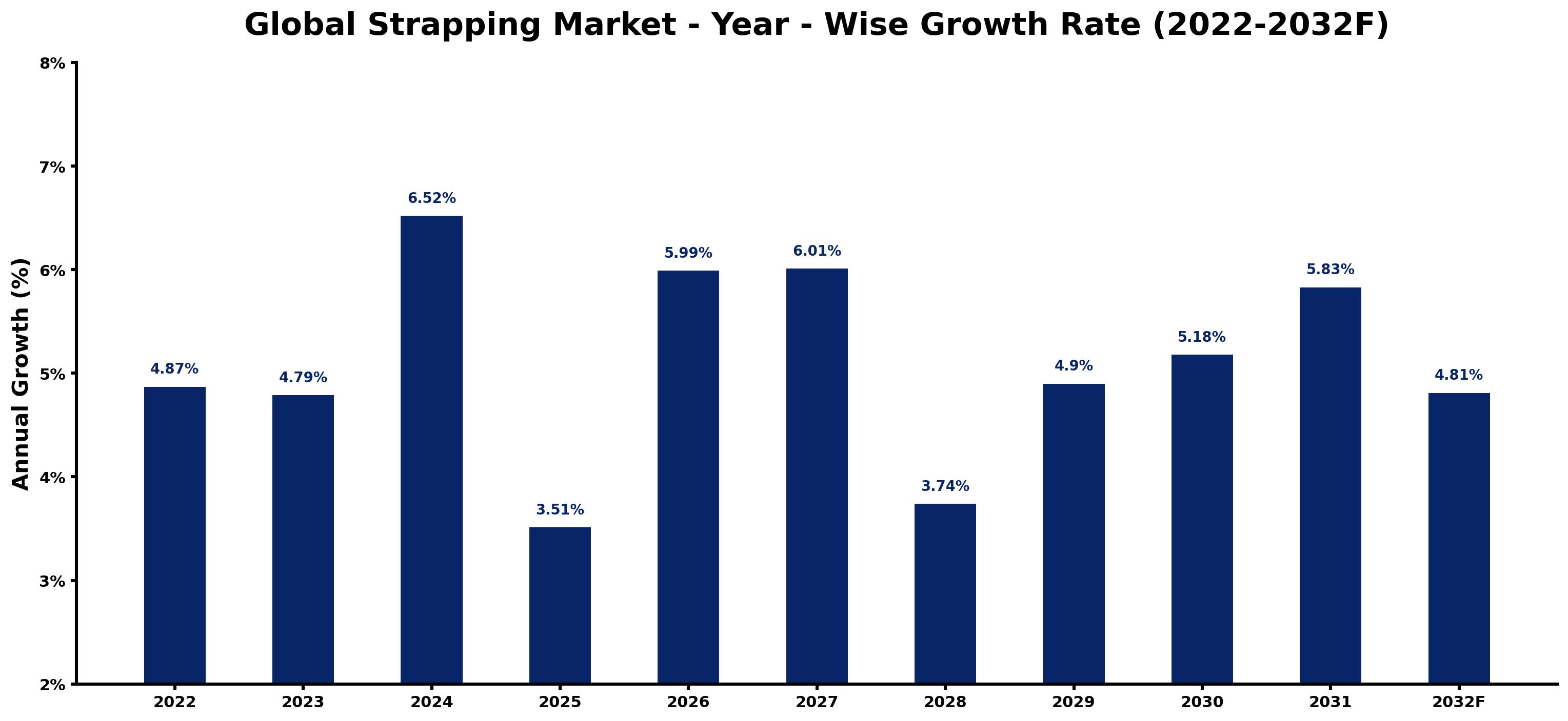 Global Strapping Market Year-wise Growth Rate and Key Drivers