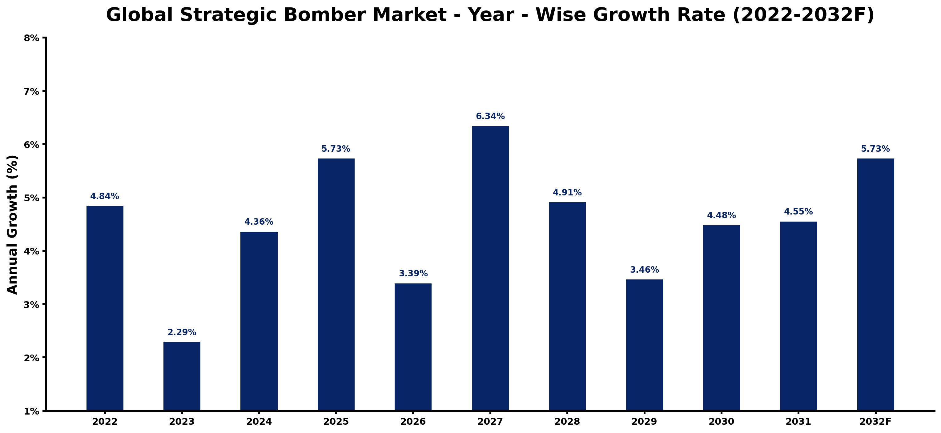 Global Strategic Bomber Market Year-wise Growth Rate and Key Drivers