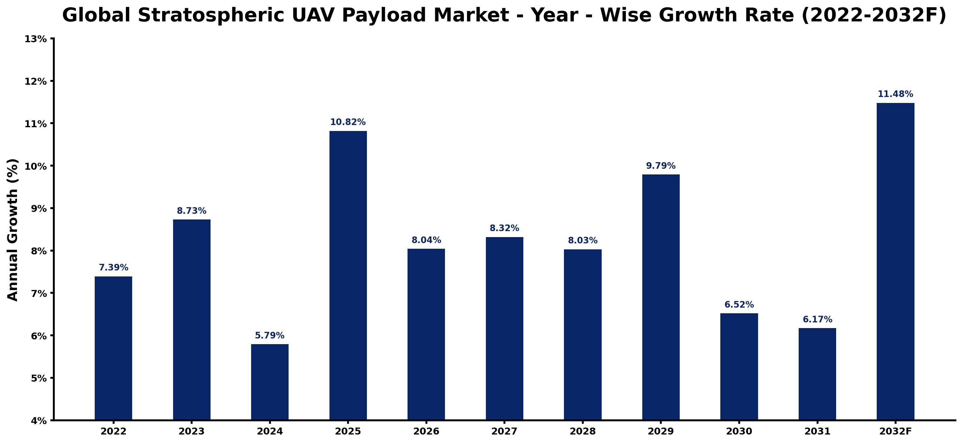 Global Stratospheric UAV Payload Market Year-wise Growth Rate and Key Drivers