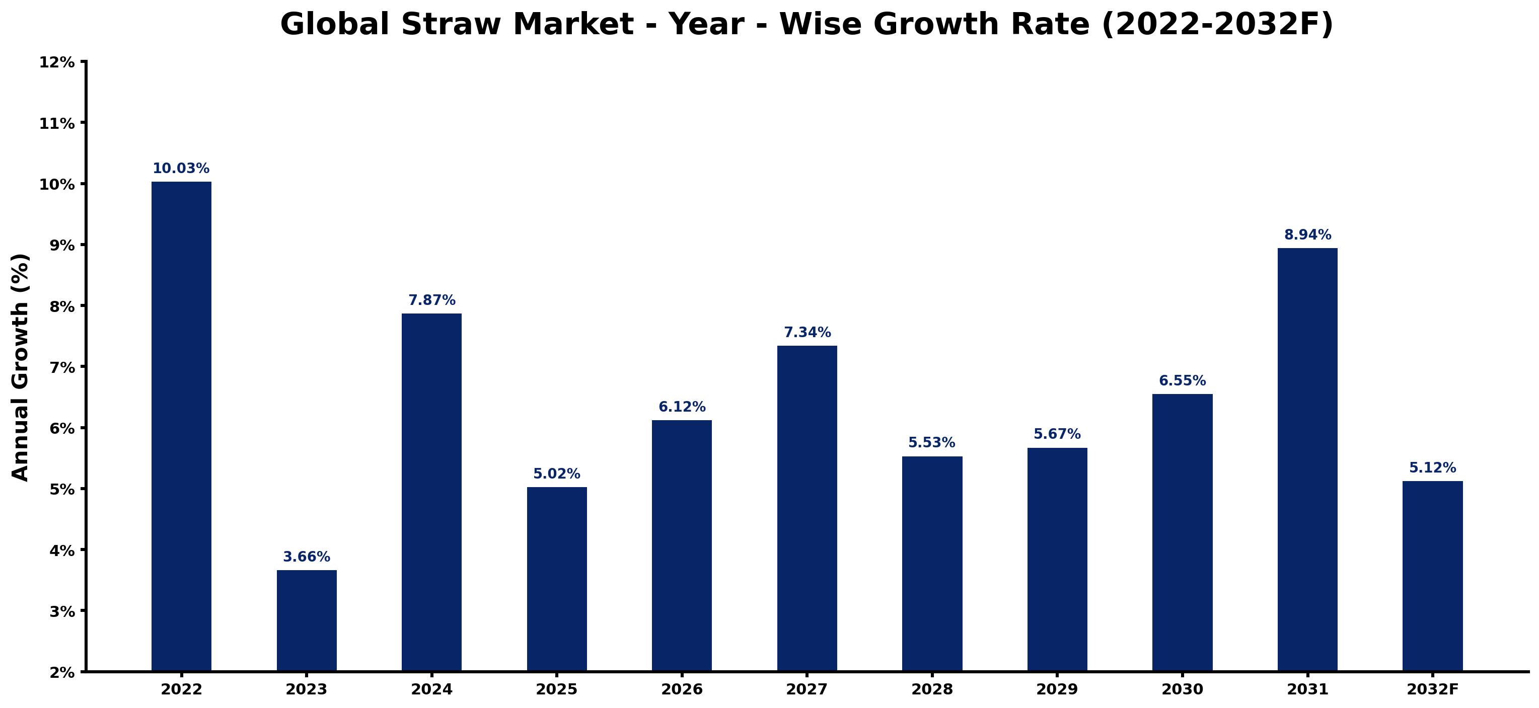 Global Straw Market Year-wise Growth Rate and Key Drivers