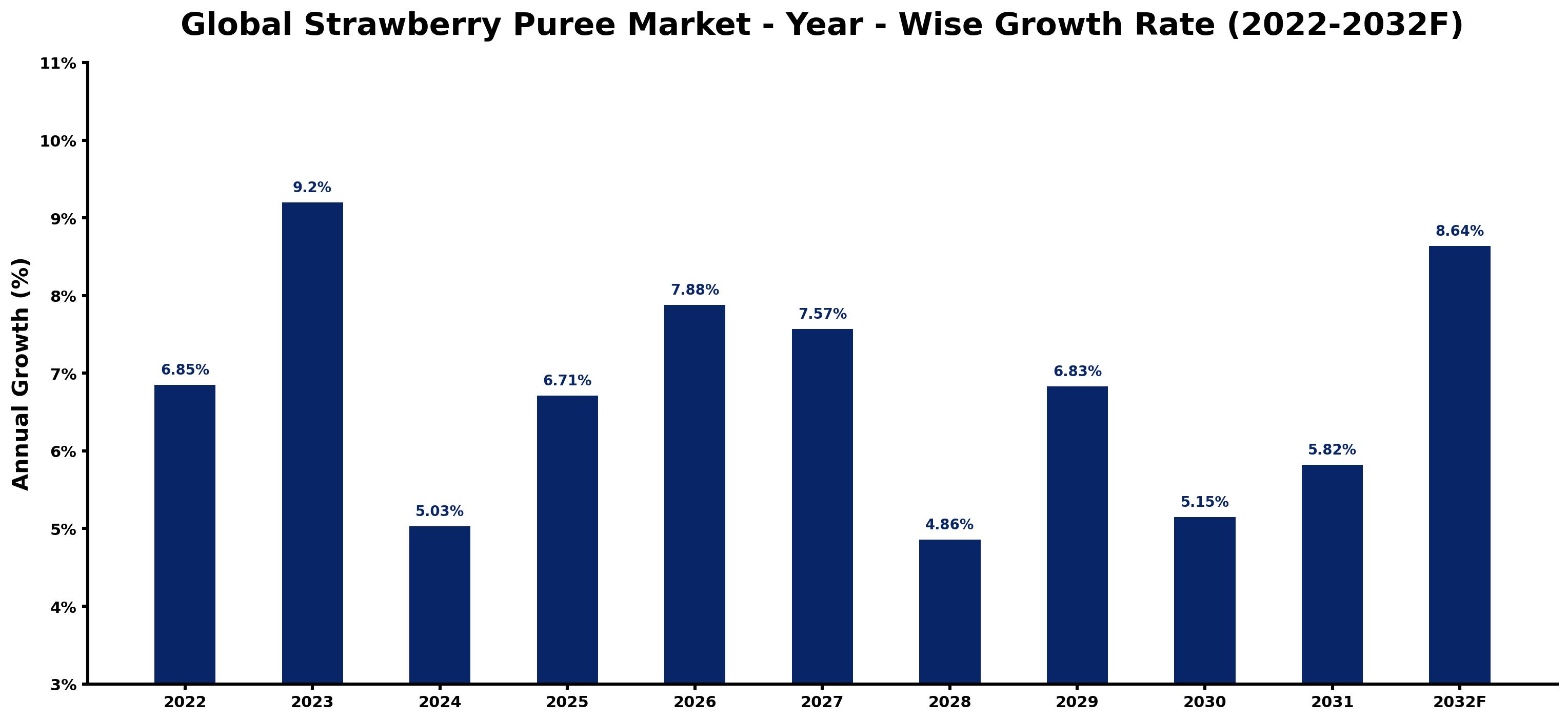 Global Strawberry Puree Market Year-wise Growth Rate and Key Drivers