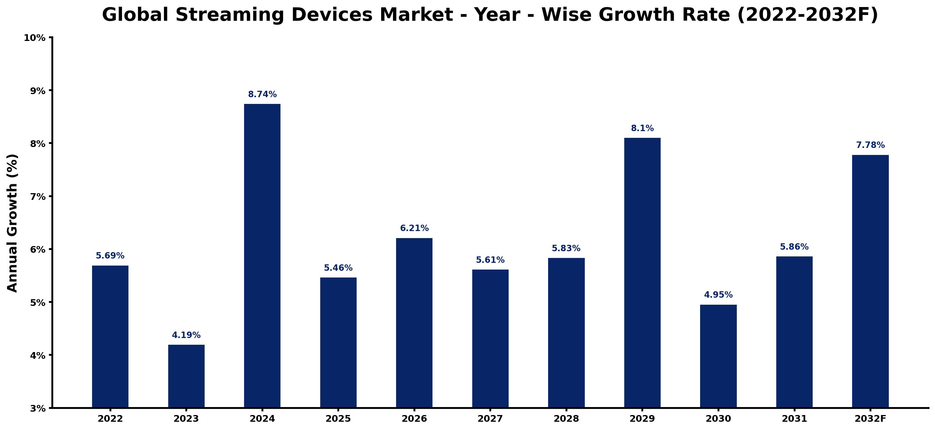 Global Streaming Devices Market Year-wise Growth Rate and Key Drivers