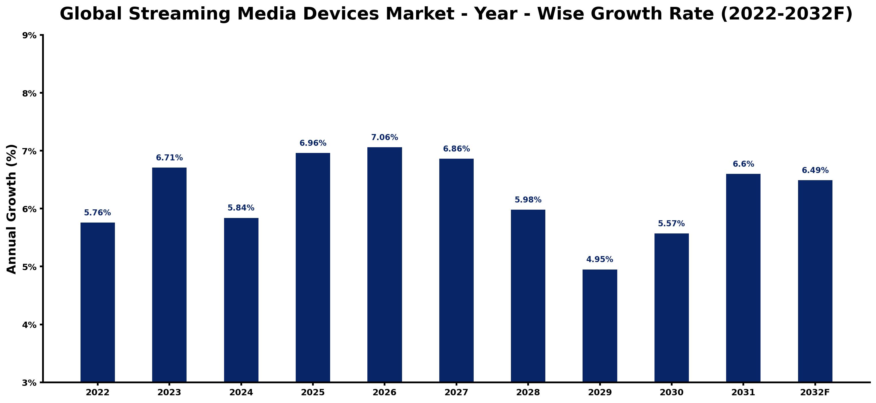 Global Streaming Media Devices Market Year-wise Growth Rate and Key Drivers