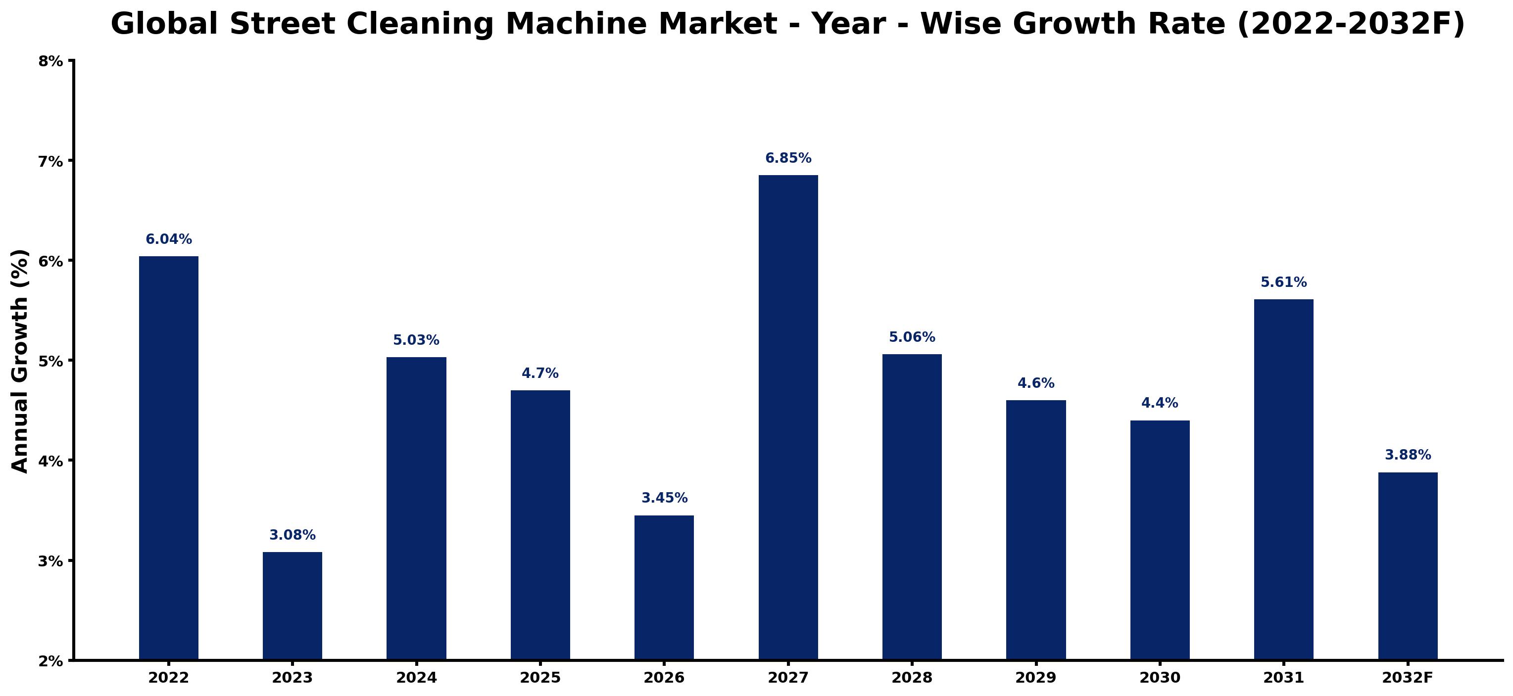 Global Street Cleaning Machine Market Year-wise Growth Rate and Key Drivers