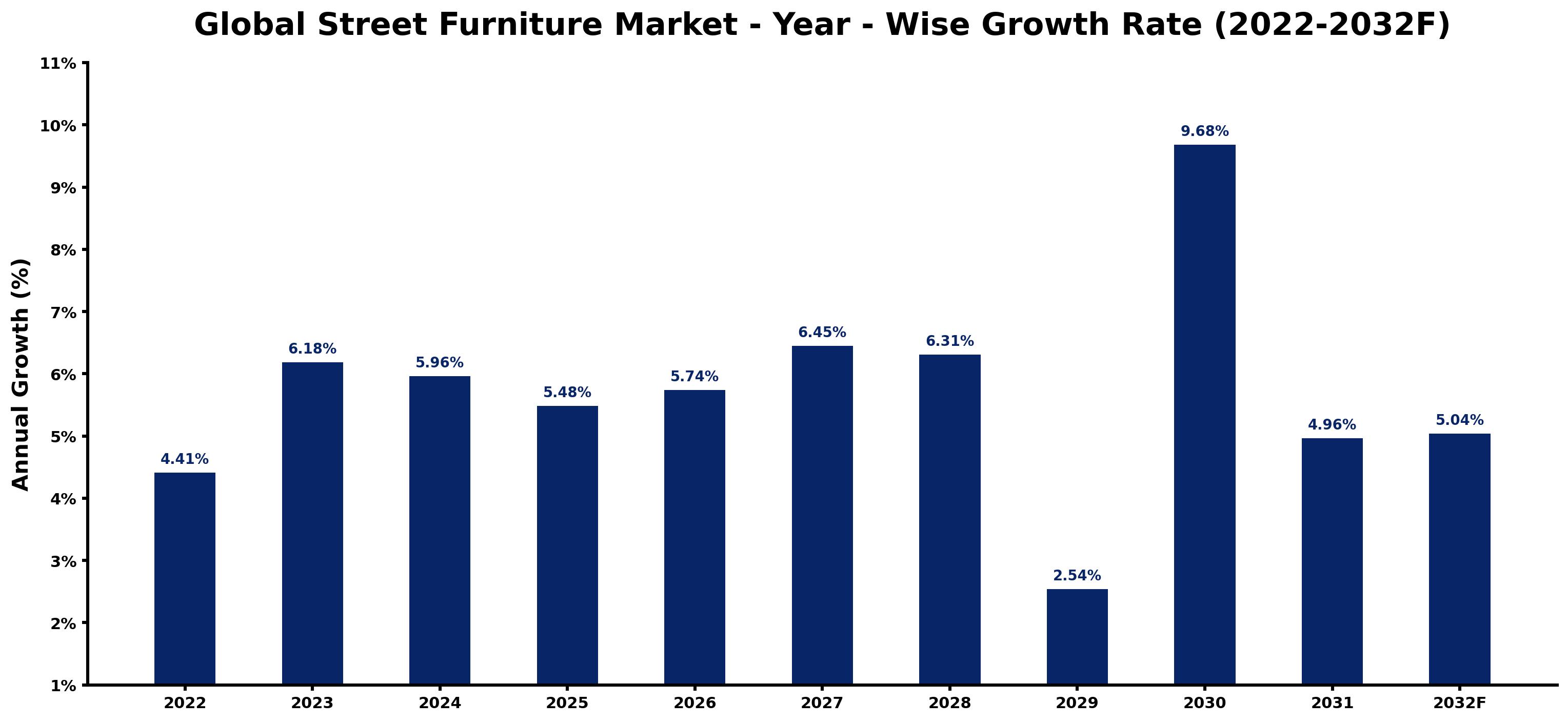 Global Street Furniture Market Year-wise Growth Rate and Key Drivers