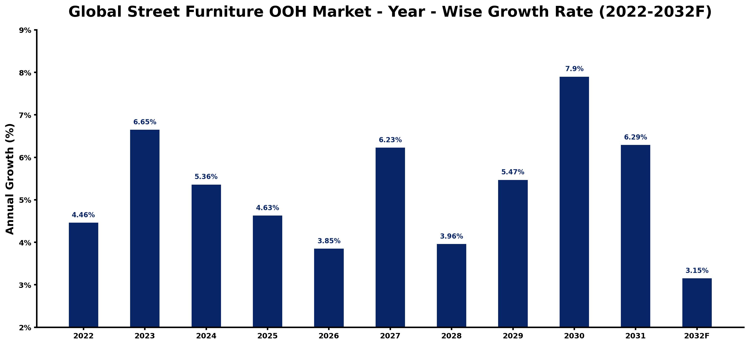 Global Street Furniture OOH Market Year-wise Growth Rate and Key Drivers