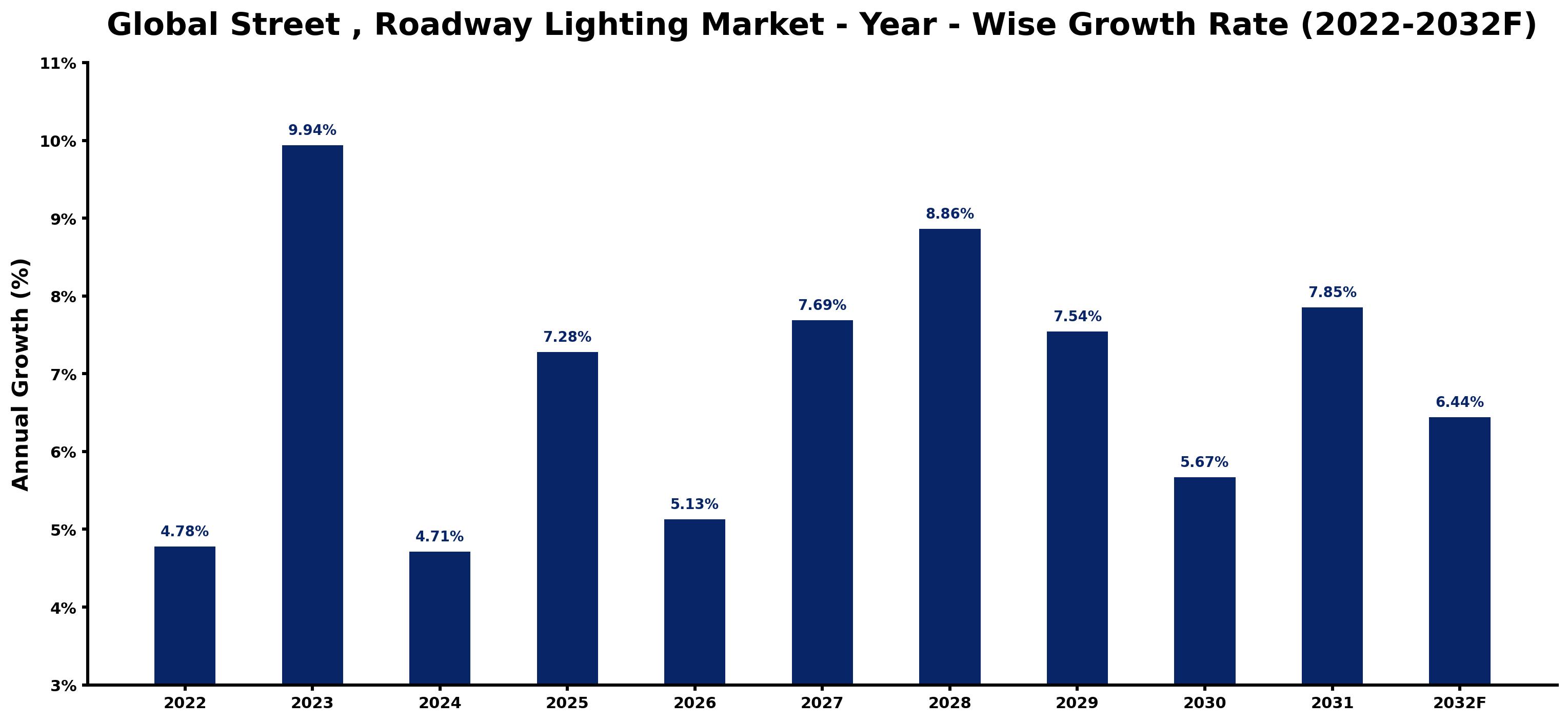 Global Street , Roadway Lighting Market Year-wise Growth Rate and Key Drivers