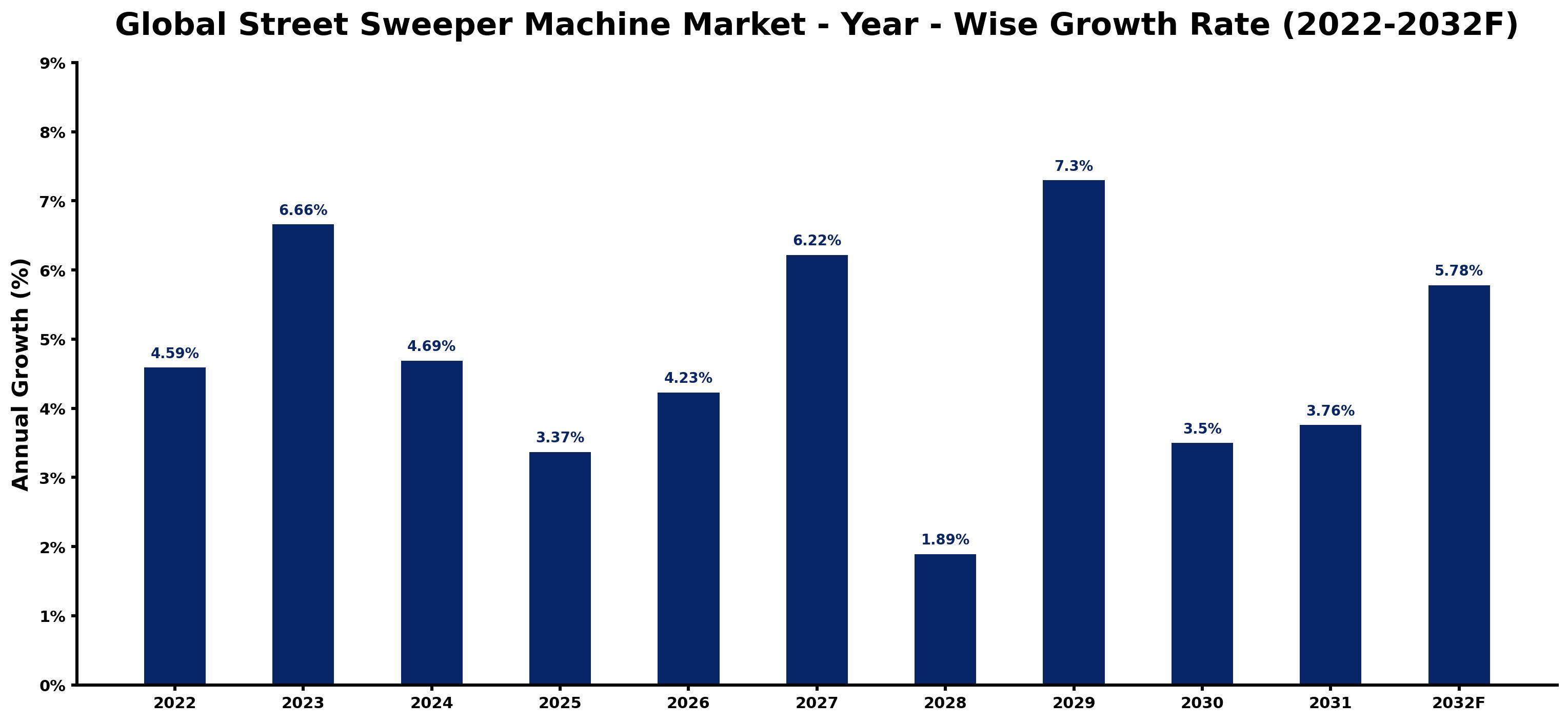 Global Street Sweeper Machine Market Year-wise Growth Rate and Key Drivers