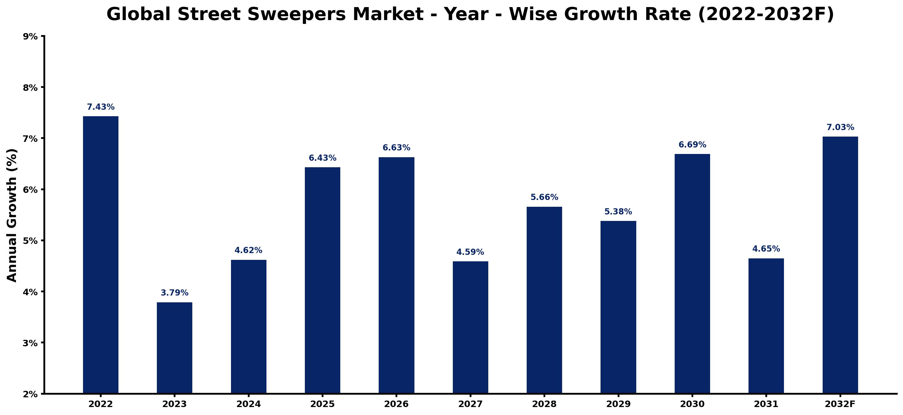 Global Street Sweepers Market Year-wise Growth Rate and Key Drivers