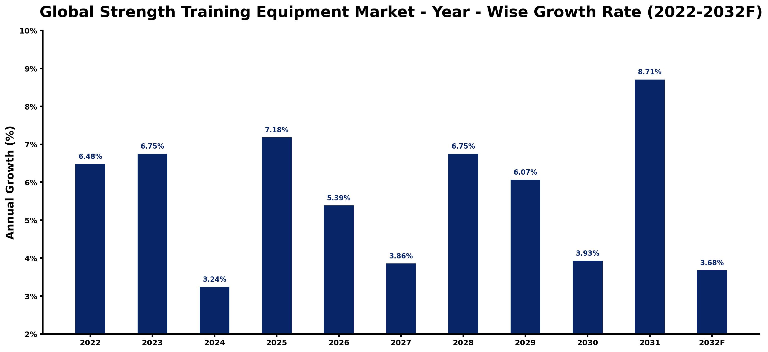 Global Strength Training Equipment Market Year-wise Growth Rate and Key Drivers