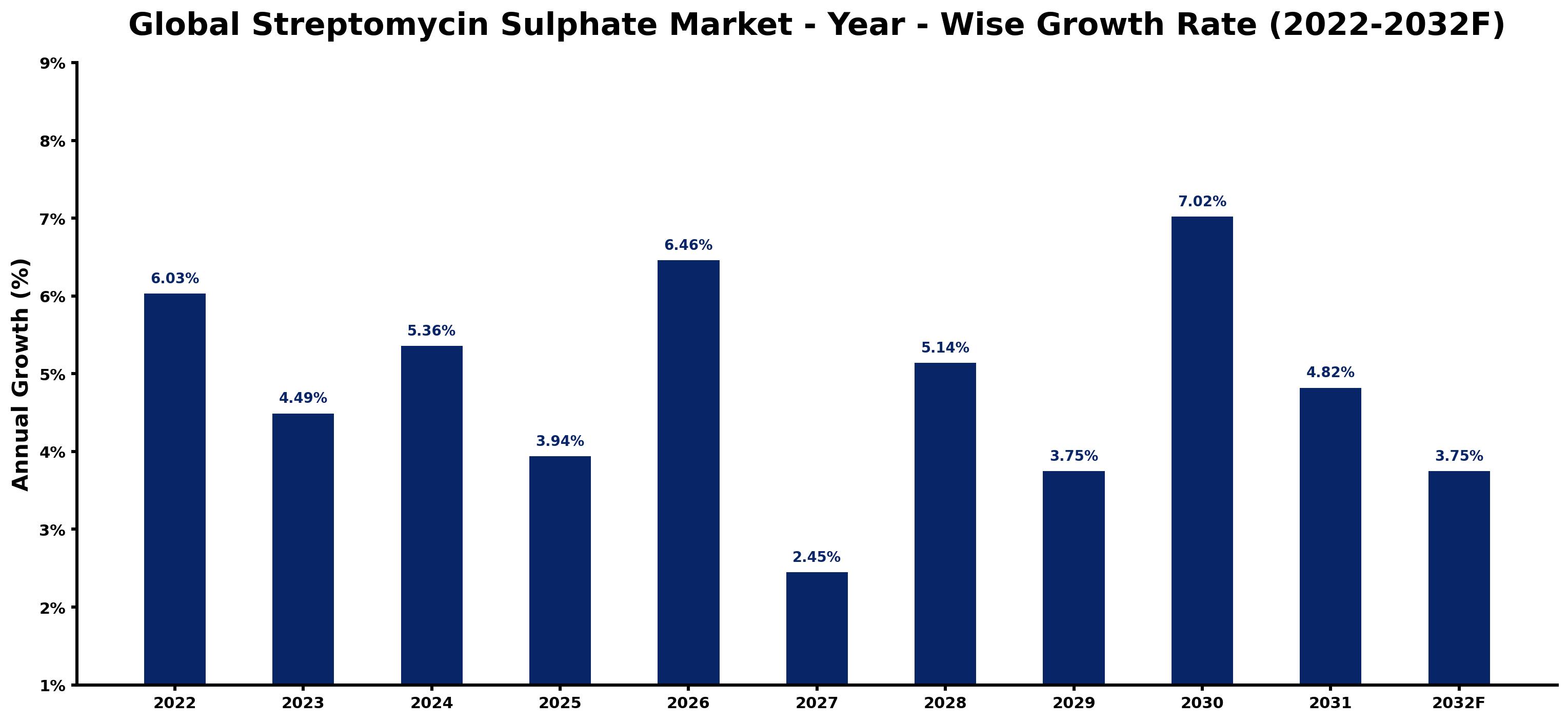 Global Streptomycin Sulphate Market Year-wise Growth Rate and Key Drivers