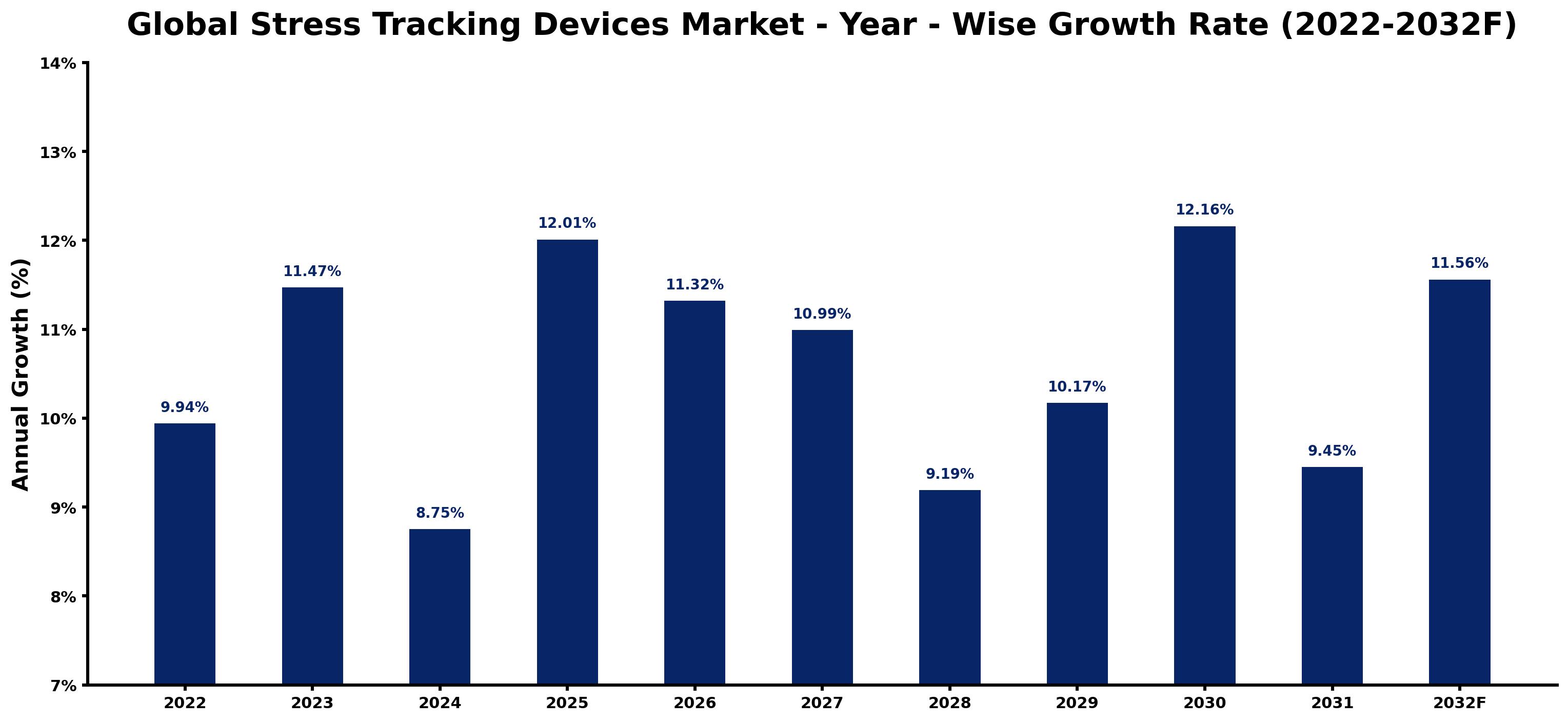 Global Stress Tracking Devices Market Year-wise Growth Rate and Key Drivers