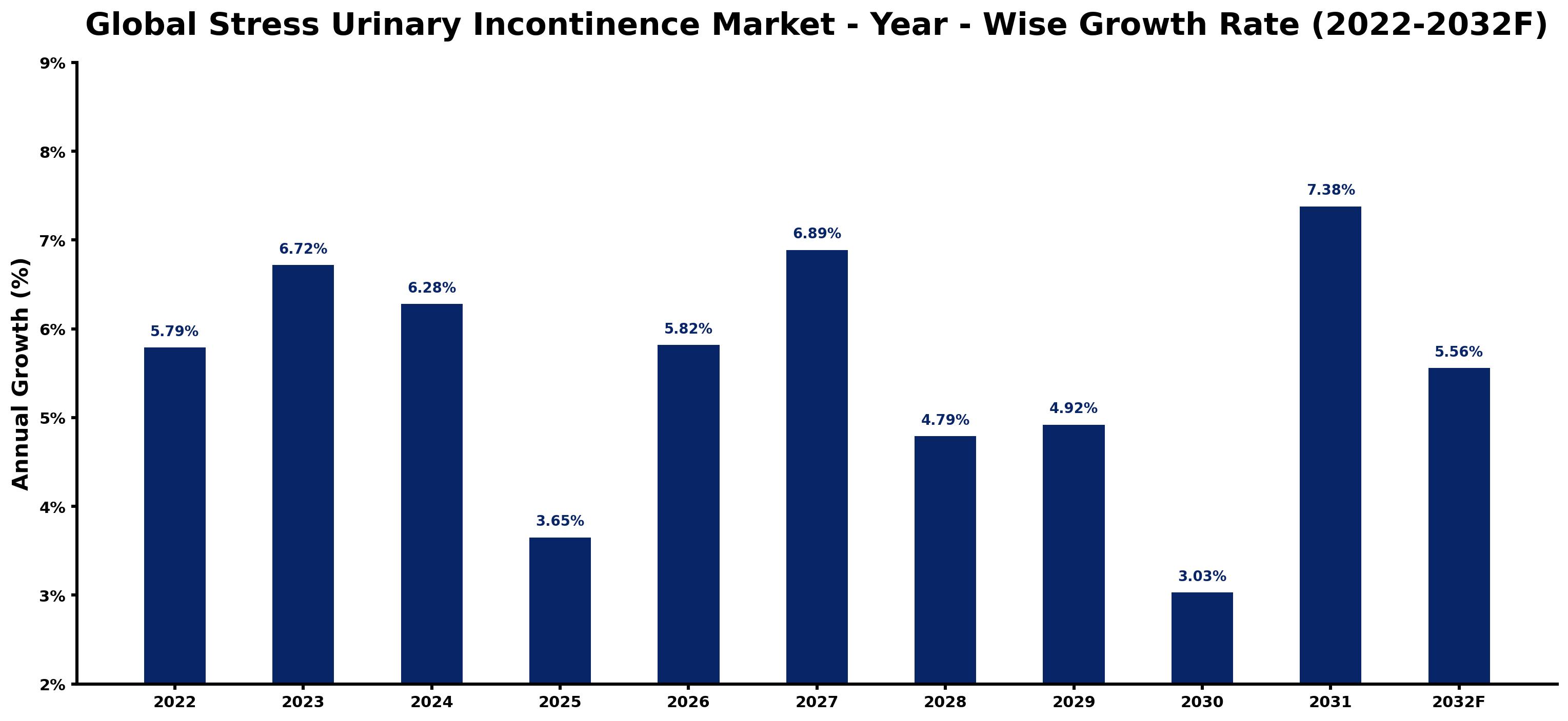 Global Stress Urinary Incontinence Market Year-wise Growth Rate and Key Drivers