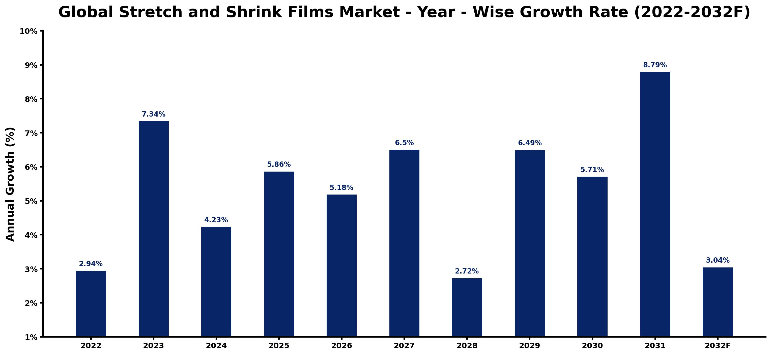 Global Stretch and Shrink Films Market Year-wise Growth Rate and Key Drivers
