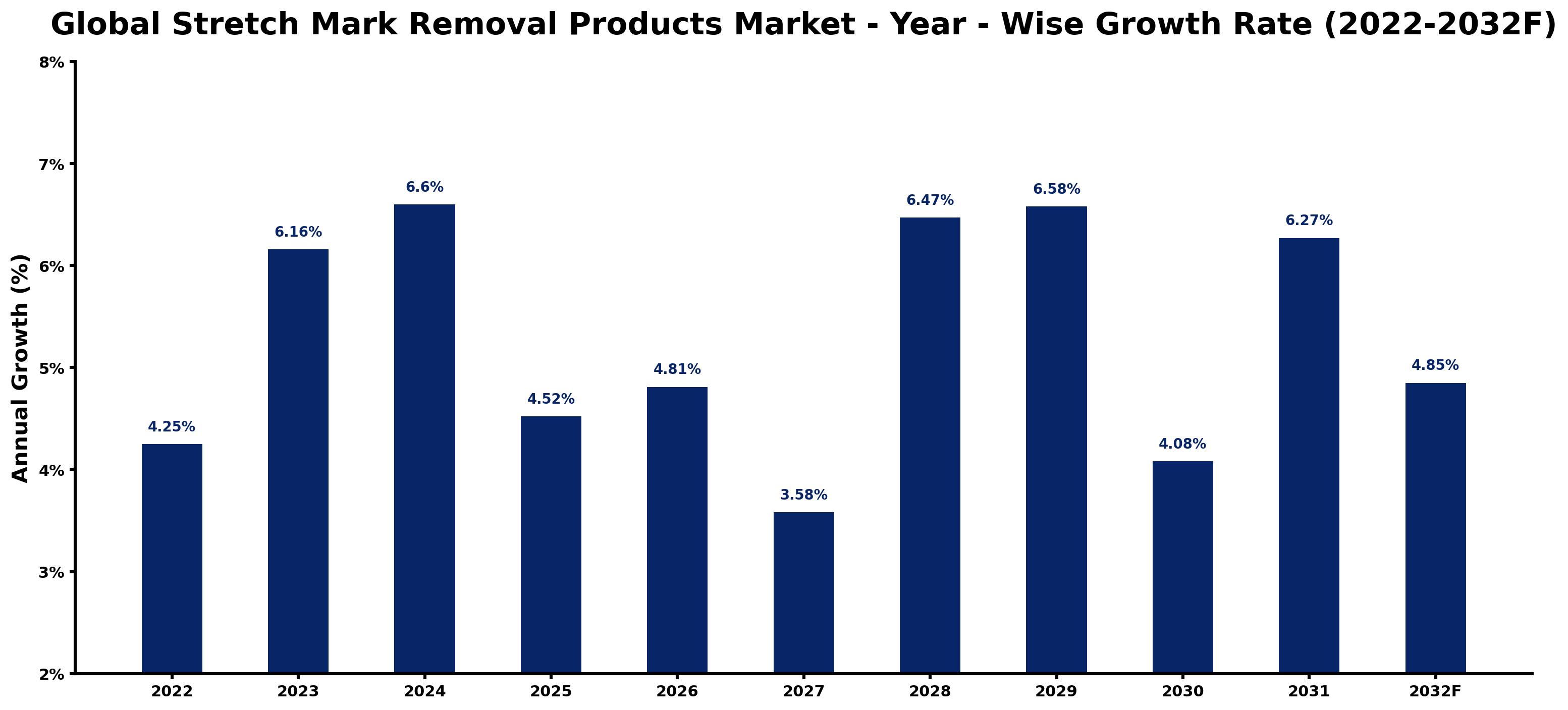 Global Stretch Mark Removal Products Market Year-wise Growth Rate and Key Drivers