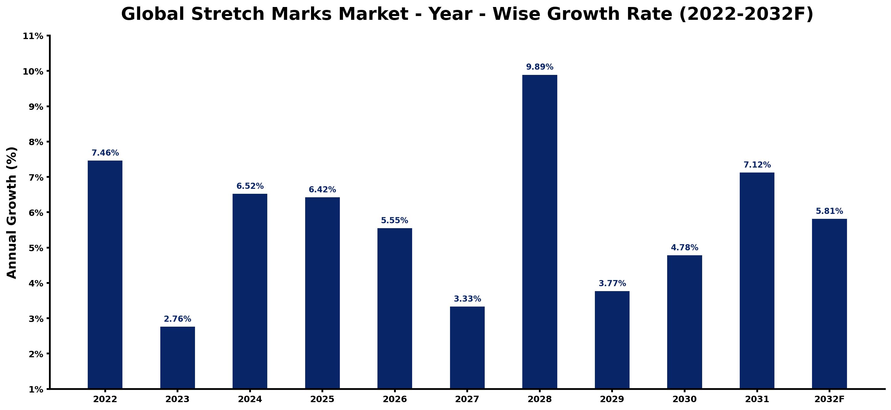 Global Stretch Marks Market Year-wise Growth Rate and Key Drivers