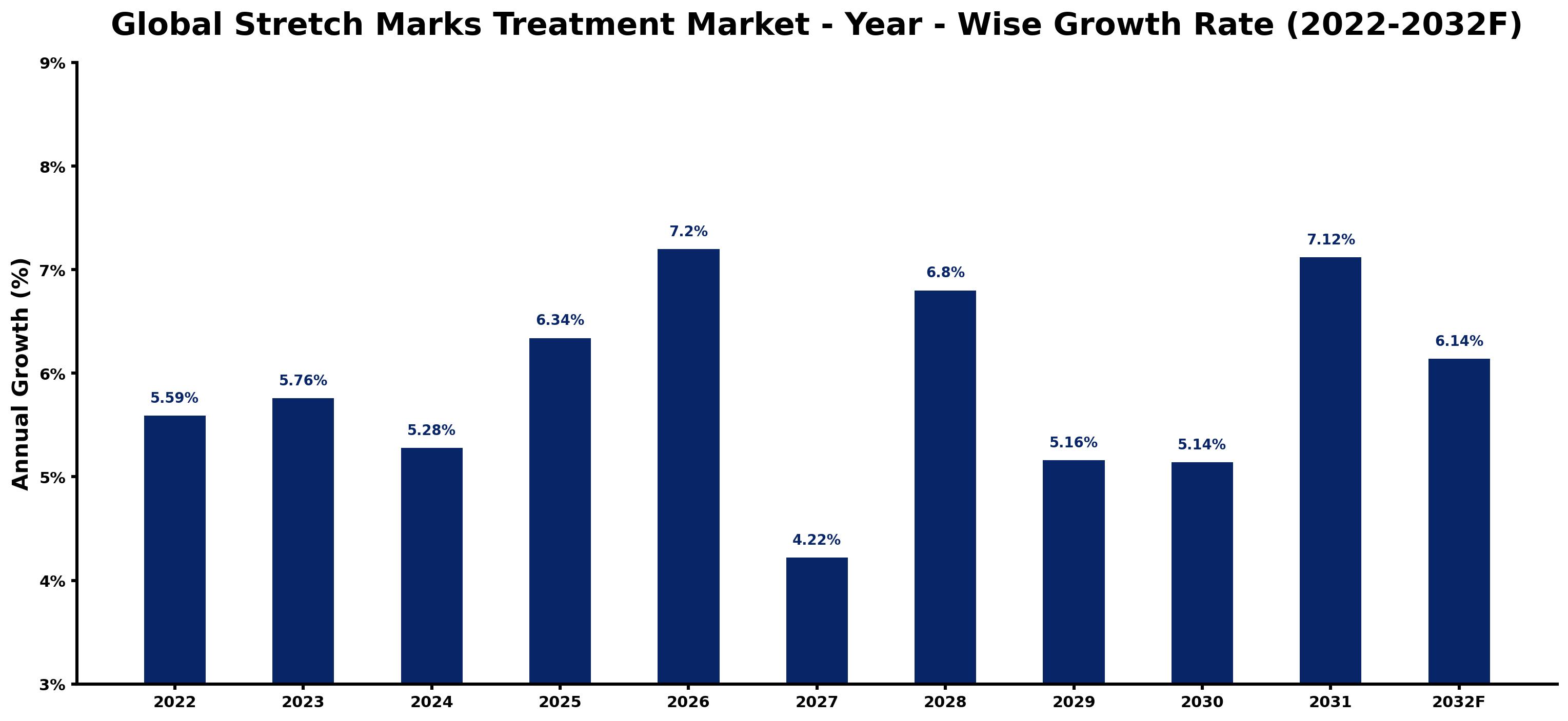 Global Stretch Marks Treatment Market Year-wise Growth Rate and Key Drivers