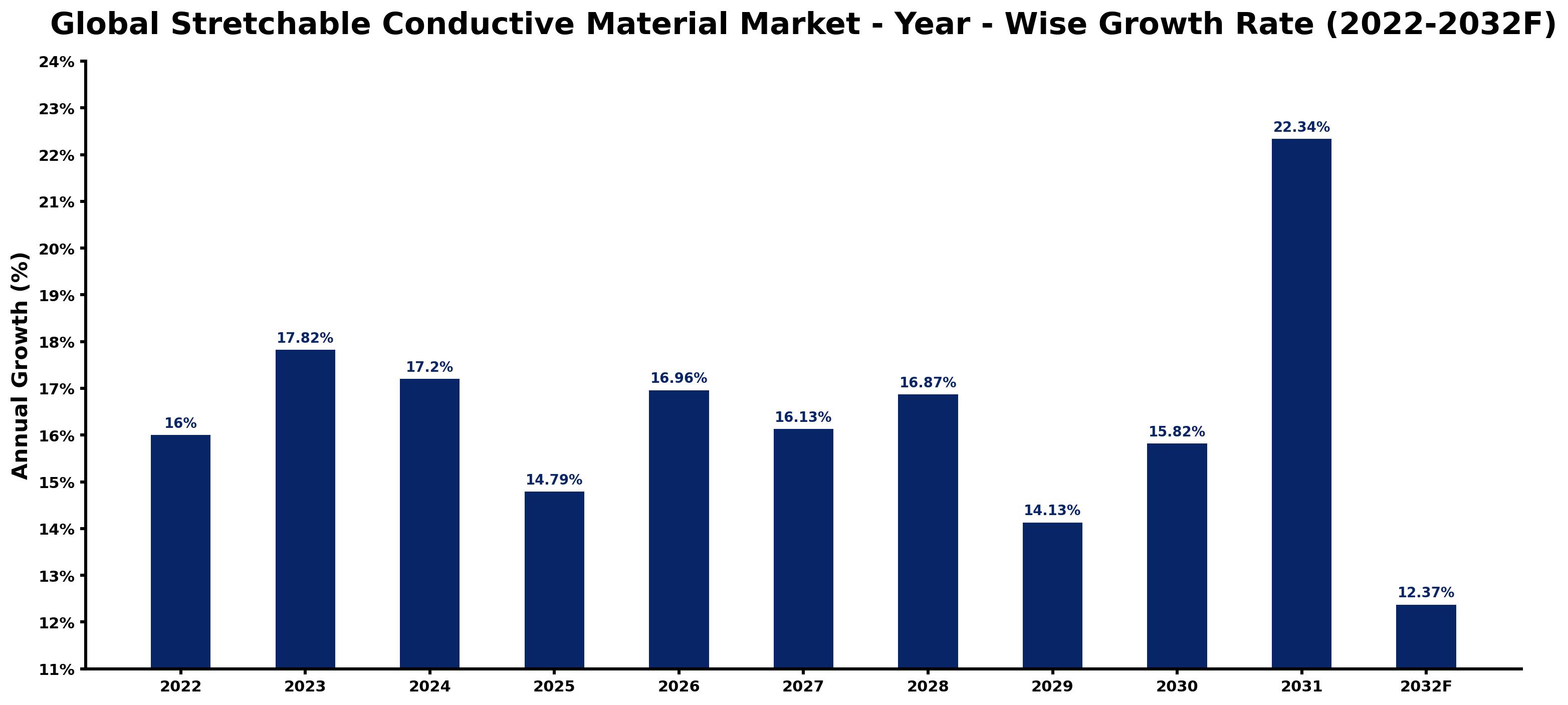 Global Stretchable Conductive Material Market Year-wise Growth Rate and Key Drivers