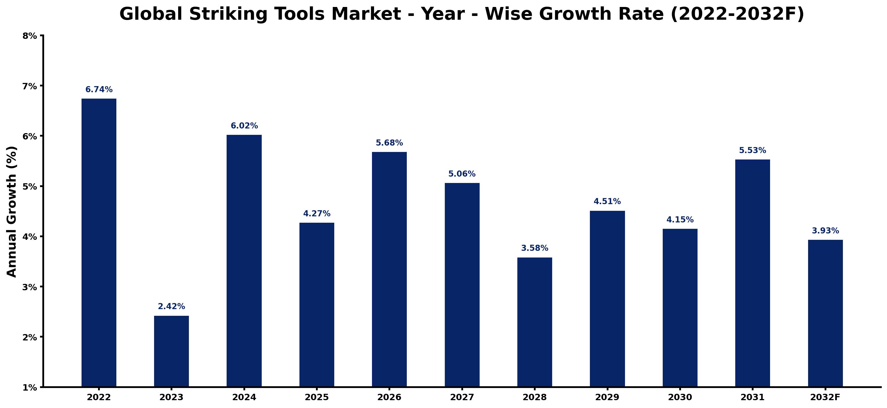 Global Striking Tools Market Year-wise Growth Rate and Key Drivers