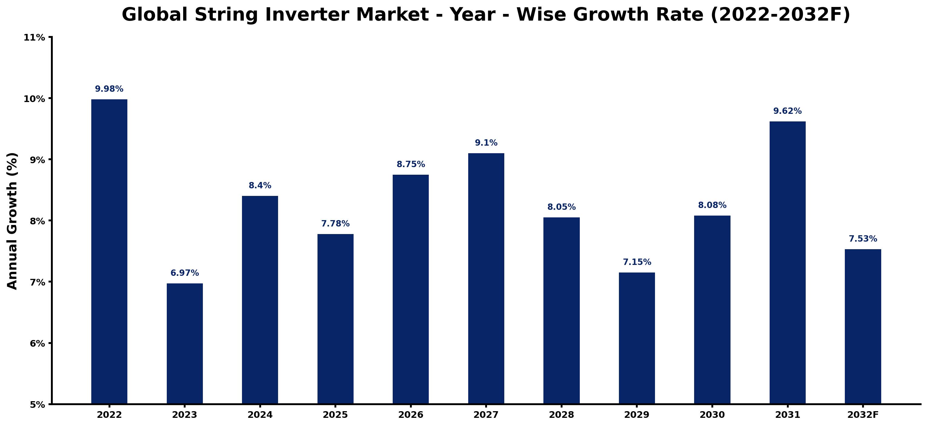 Global String Inverter Market Year-wise Growth Rate and Key Drivers