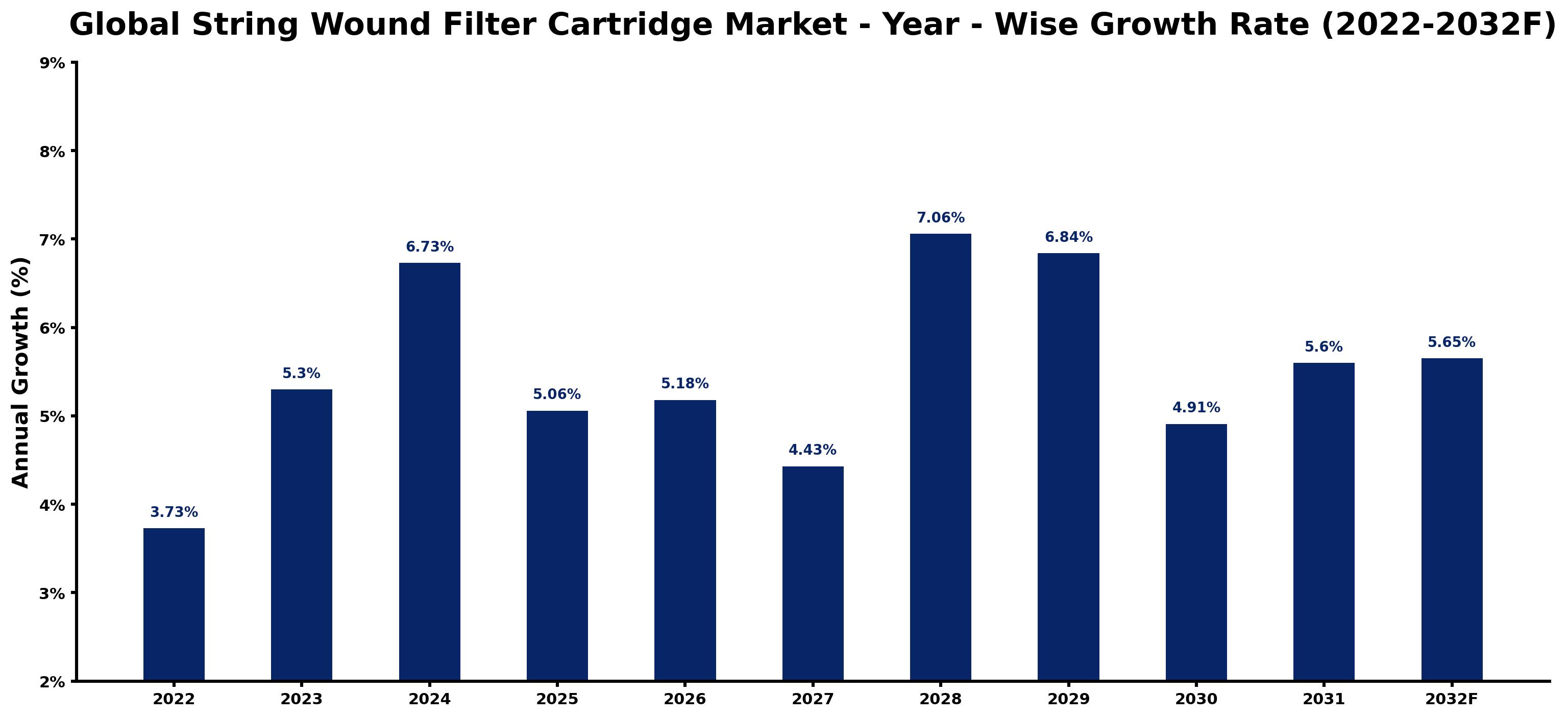 Global String Wound Filter Cartridge Market Year-wise Growth Rate and Key Drivers