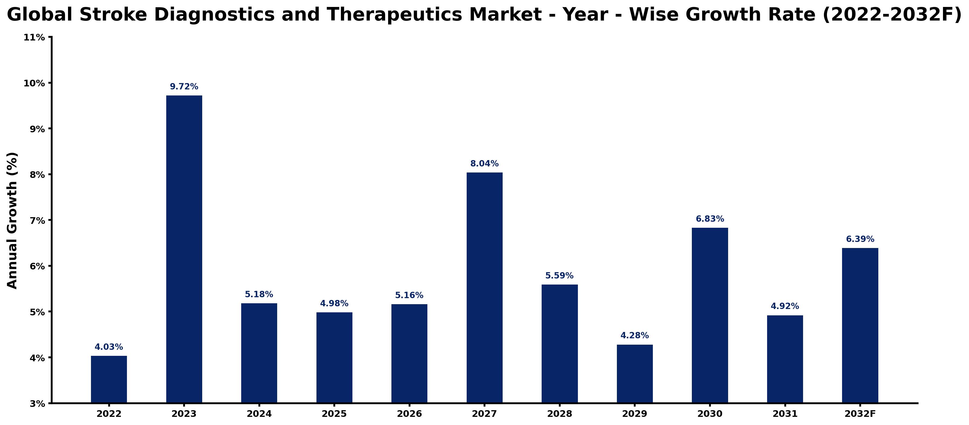 Global Stroke Diagnostics and Therapeutics Market Year-wise Growth Rate and Key Drivers