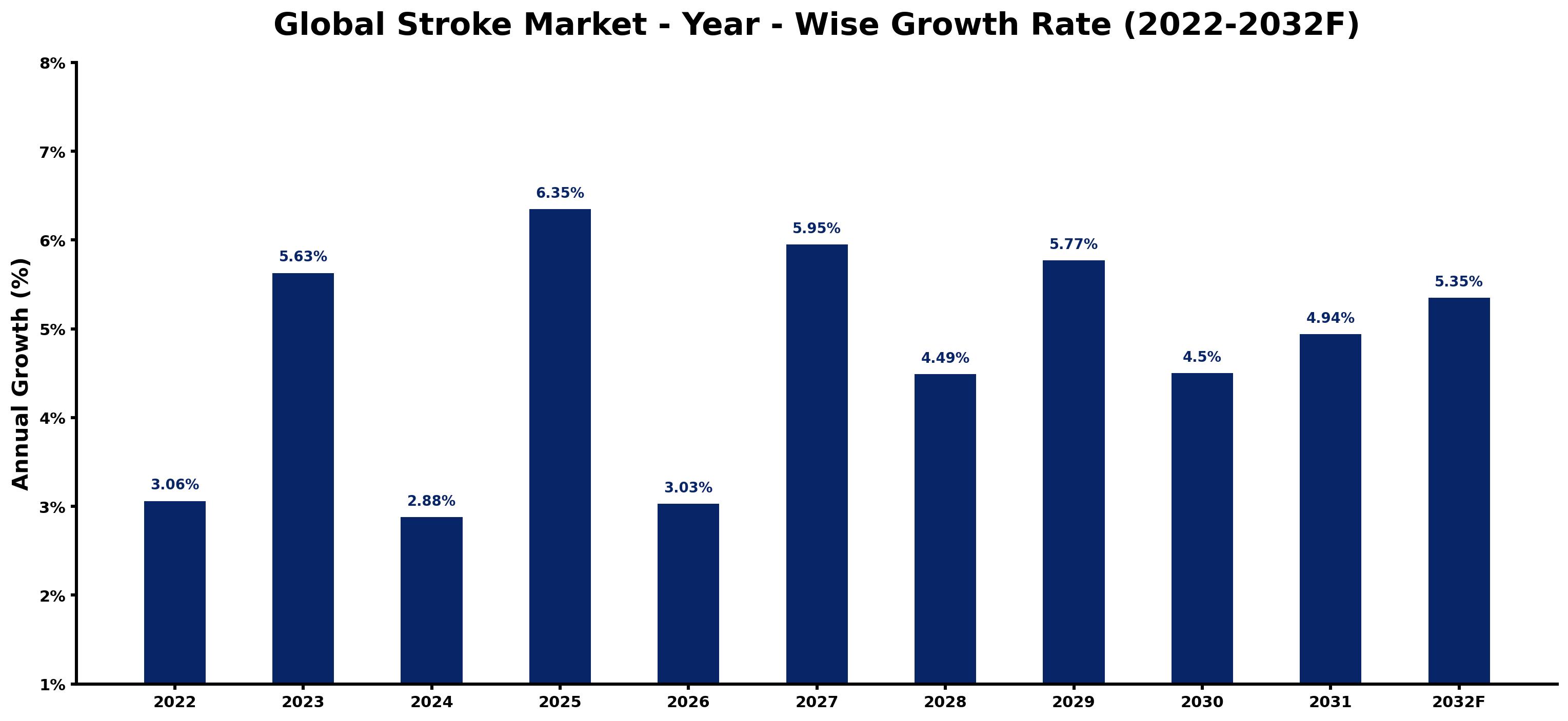 Global Stroke Market Year-wise Growth Rate and Key Drivers