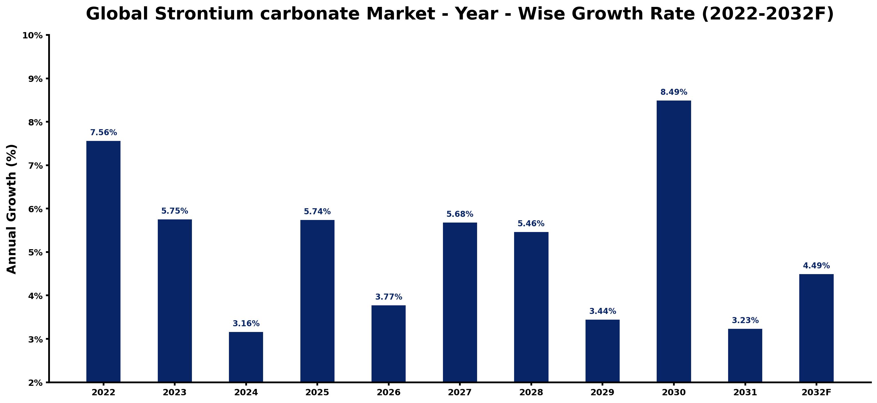 Global Strontium carbonate Market Year-wise Growth Rate and Key Drivers