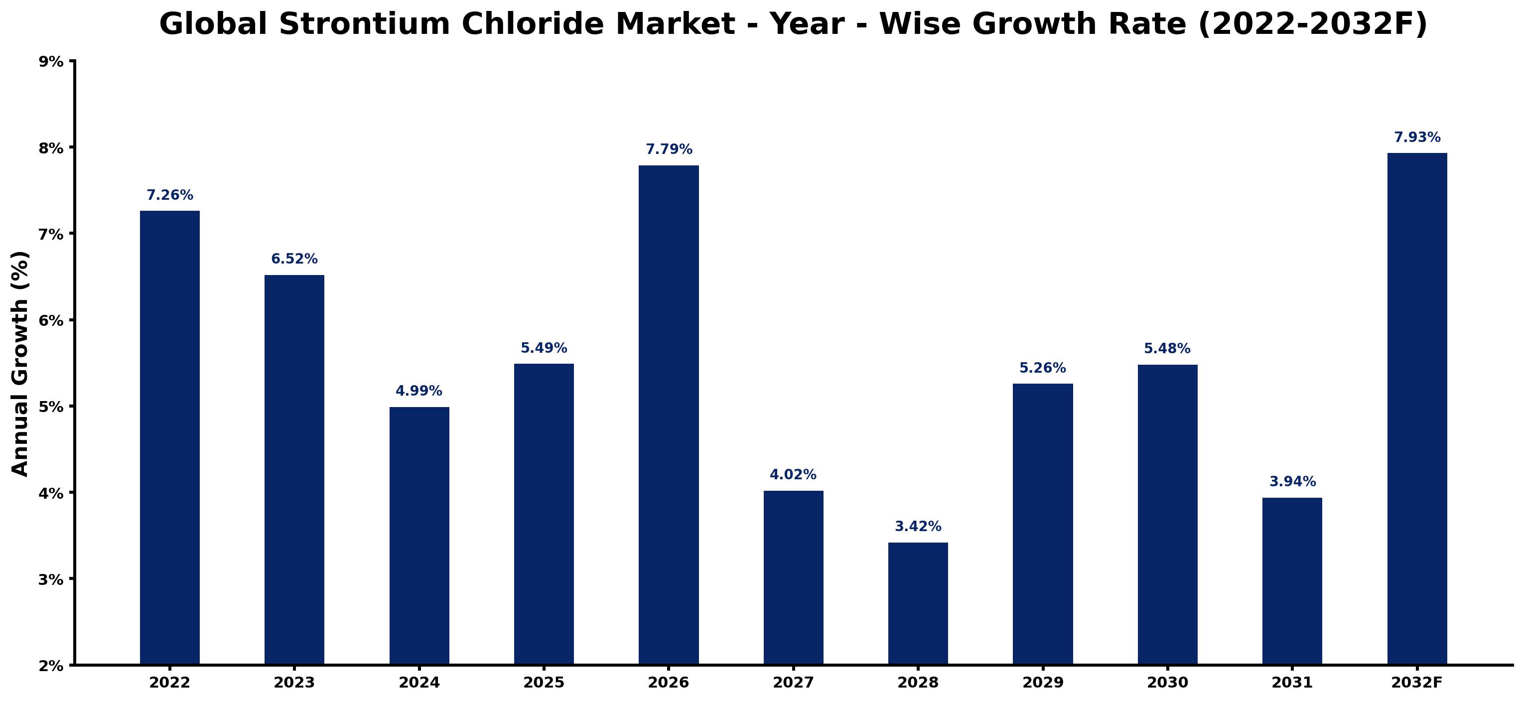 Global Strontium Chloride Market Year-wise Growth Rate and Key Drivers