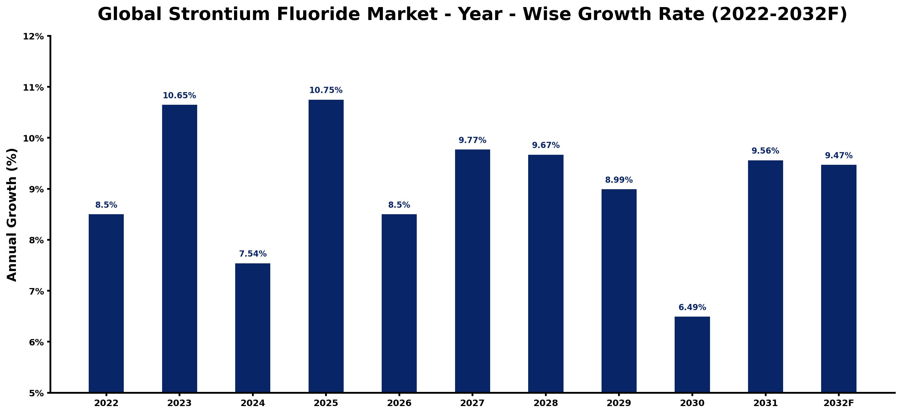 Global Strontium Fluoride Market Year-wise Growth Rate and Key Drivers