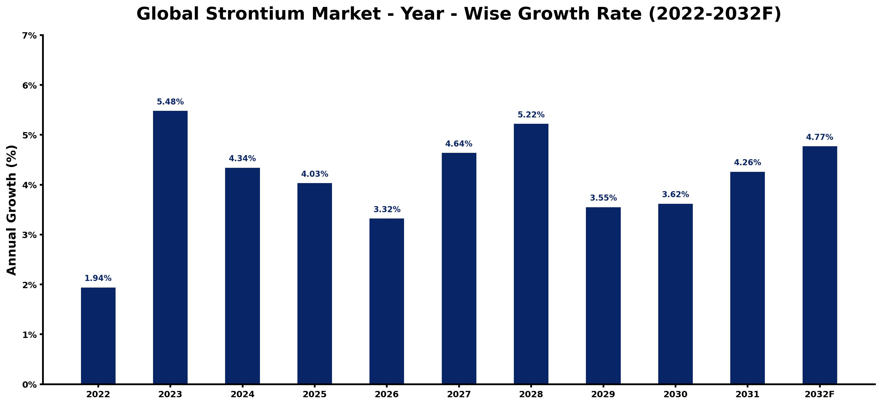 Global Strontium Market Year-wise Growth Rate and Key Drivers