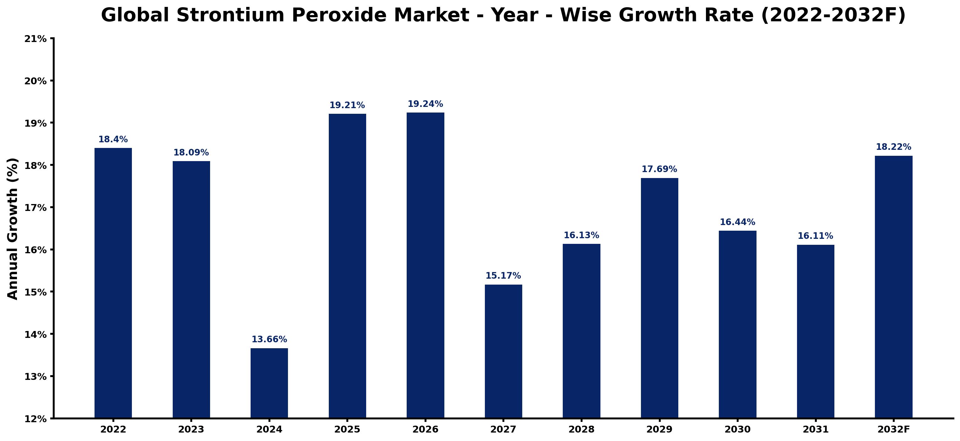 Global Strontium Peroxide Market Year-wise Growth Rate and Key Drivers