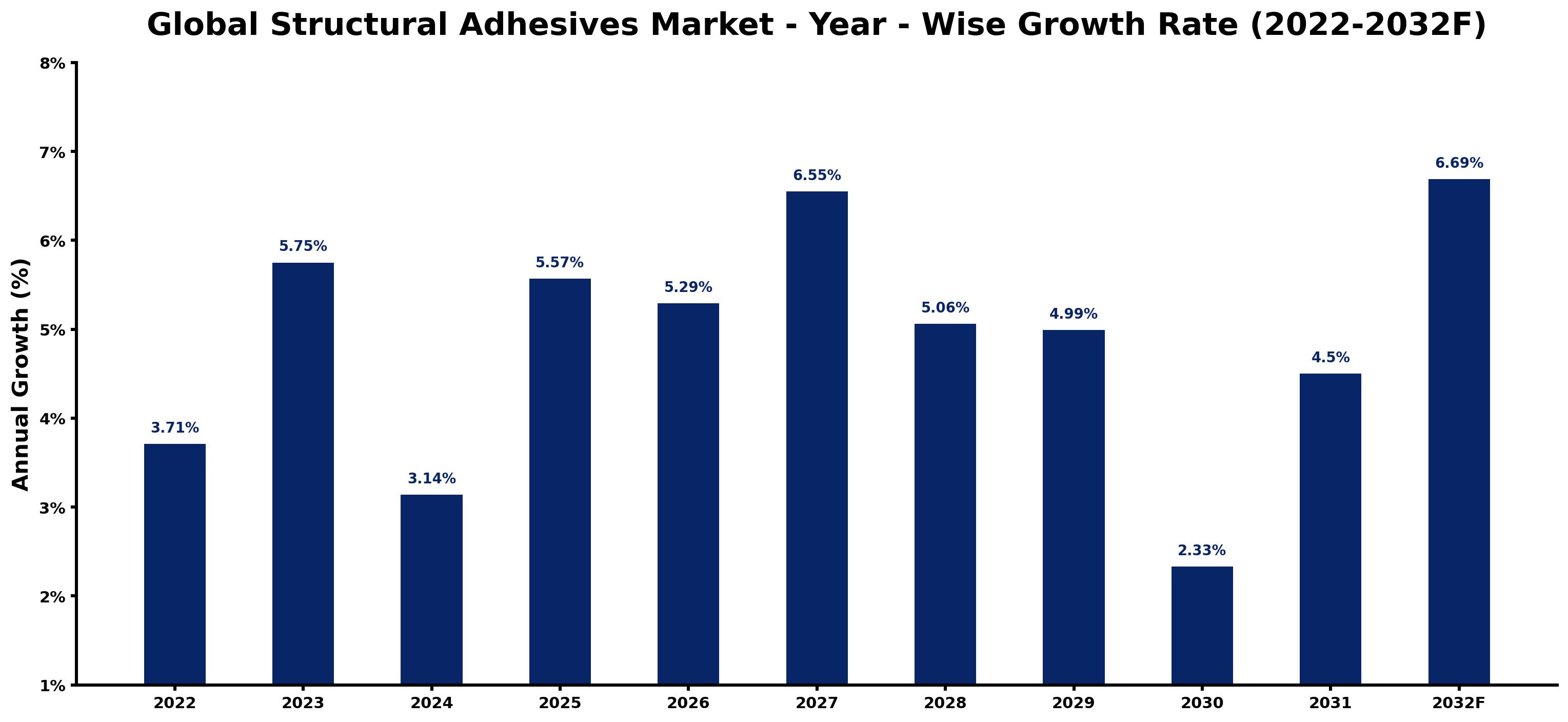 Global Structural Adhesives Market Year-wise Growth Rate and Key Drivers