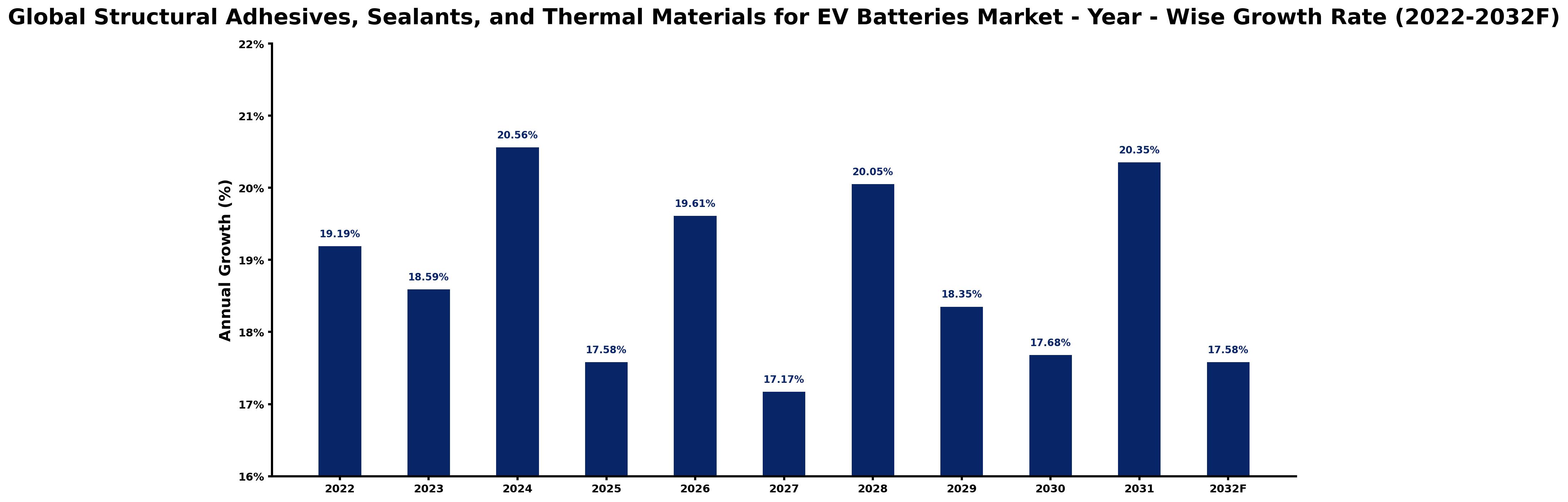Global Structural Adhesives, Sealants, and Thermal Materials for EV Batteries Market Year-wise Growth Rate and Key Drivers