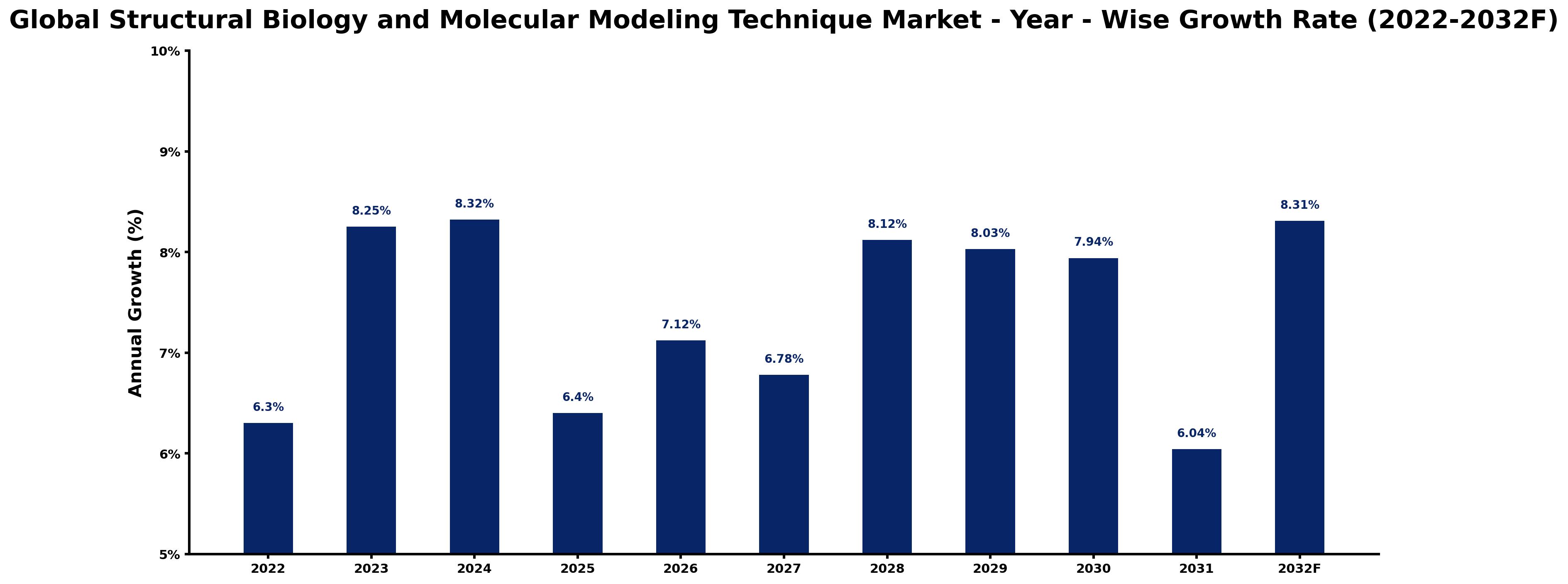 Global Structural Biology and Molecular Modeling Technique Market Year-wise Growth Rate and Key Drivers