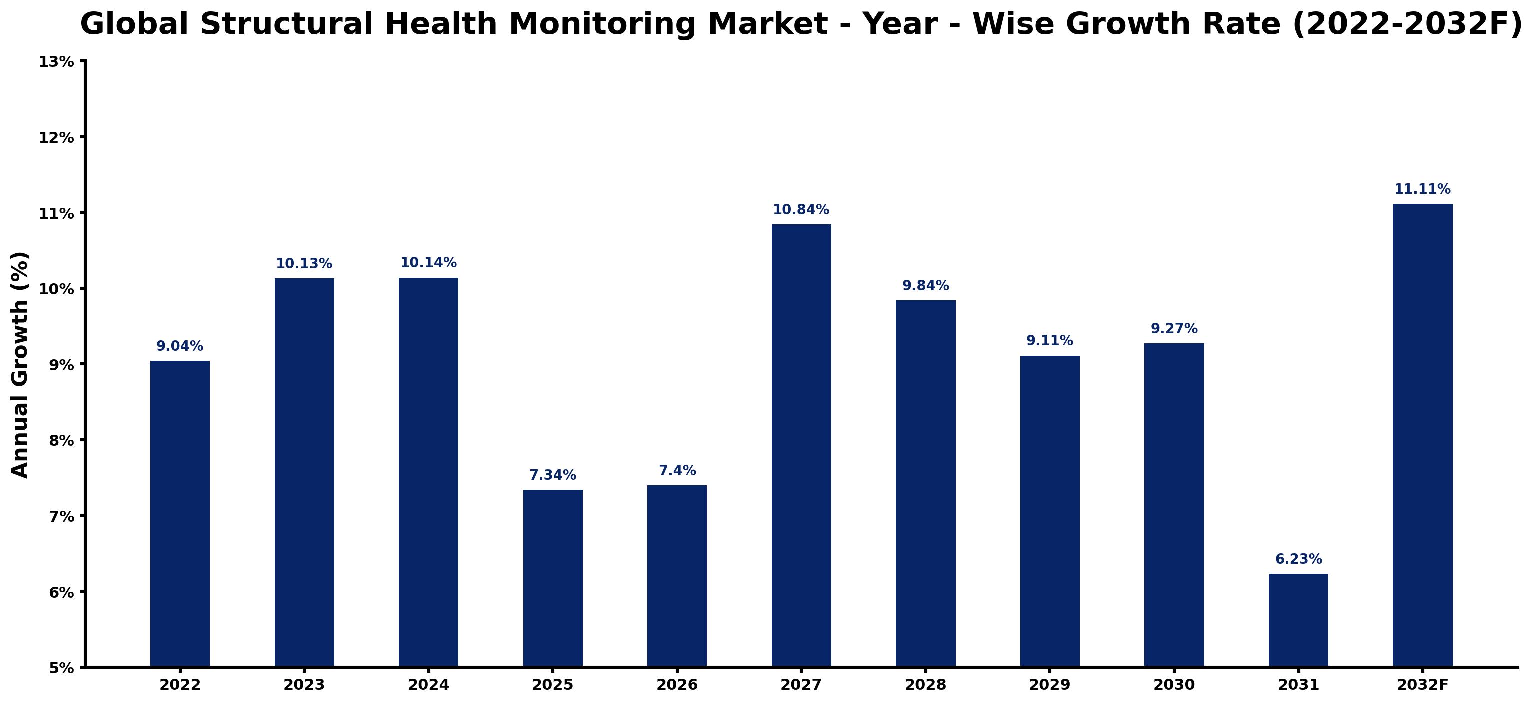 Global Structural Health Monitoring Market Year-wise Growth Rate and Key Drivers