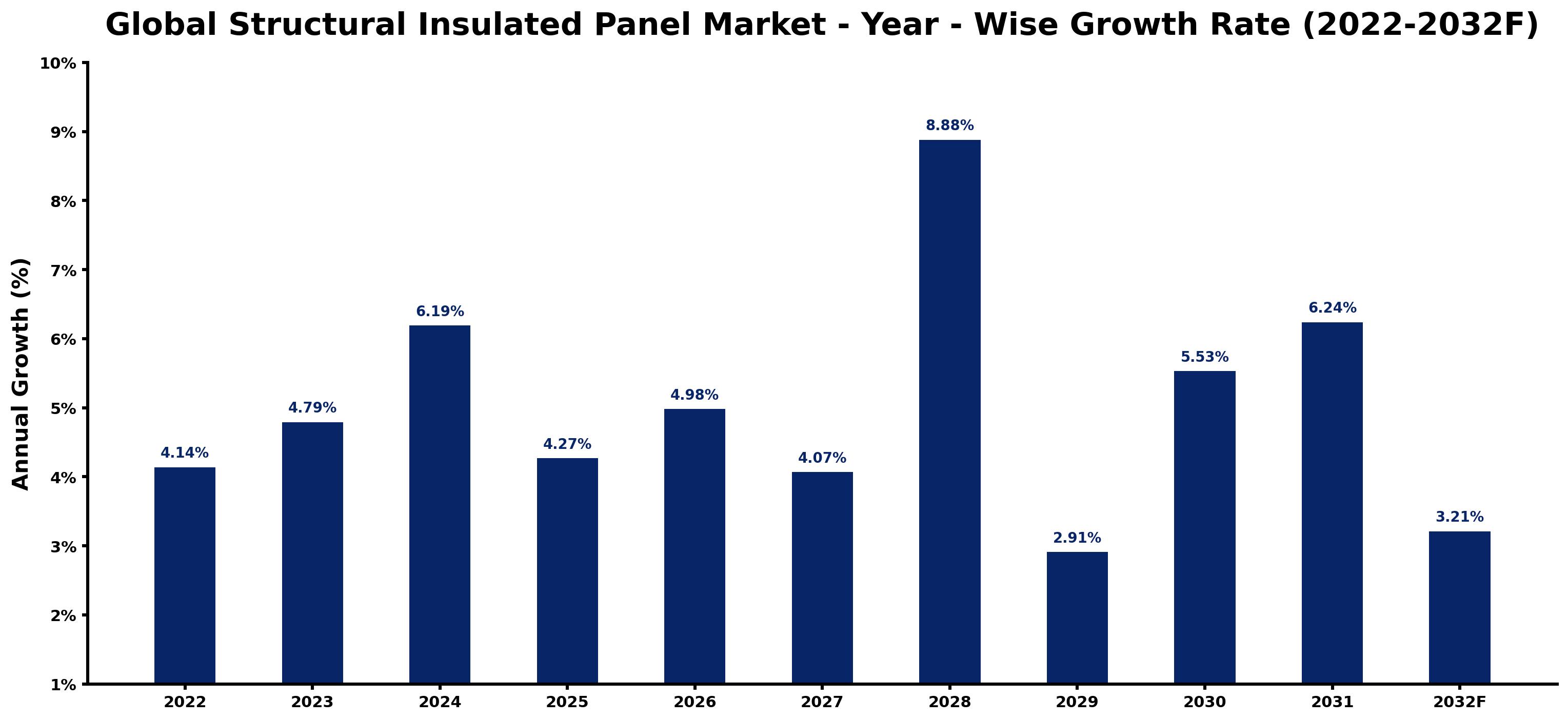 Global Structural Insulated Panel Market Year-wise Growth Rate and Key Drivers
