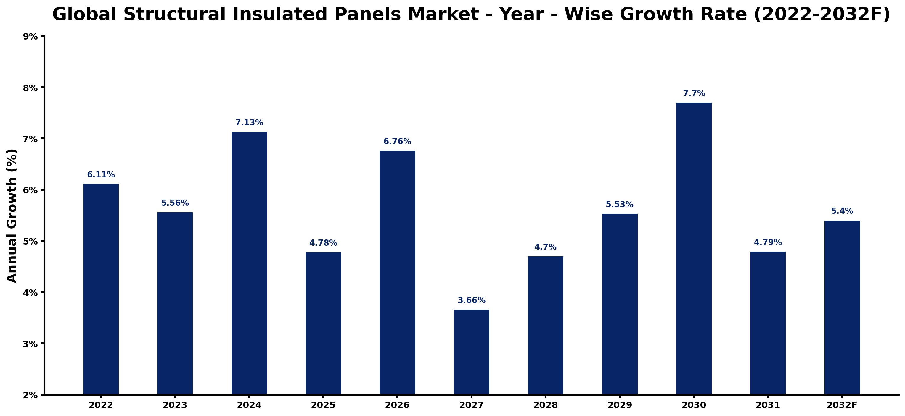 Global Structural Insulated Panels Market Year-wise Growth Rate and Key Drivers