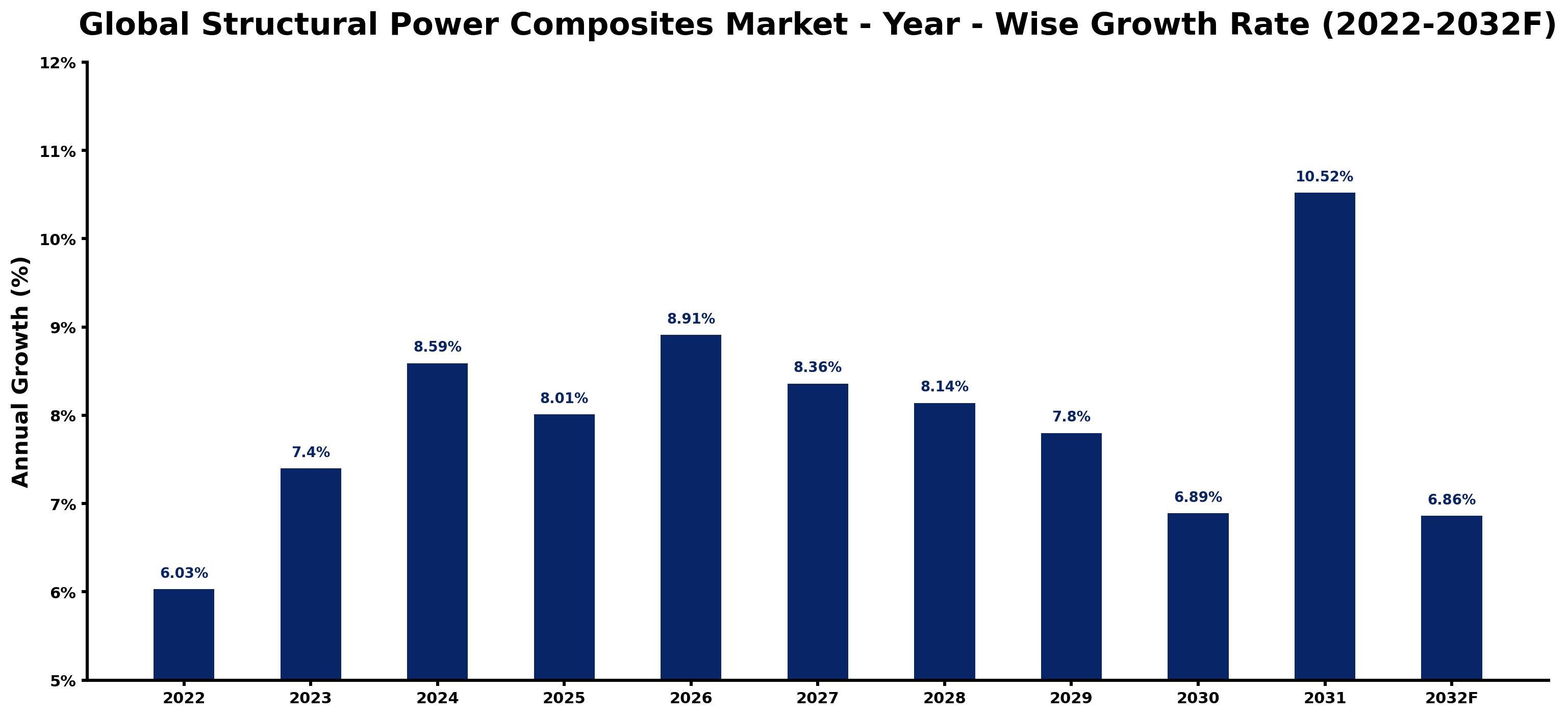 Global Structural Power Composites Market Year-wise Growth Rate and Key Drivers